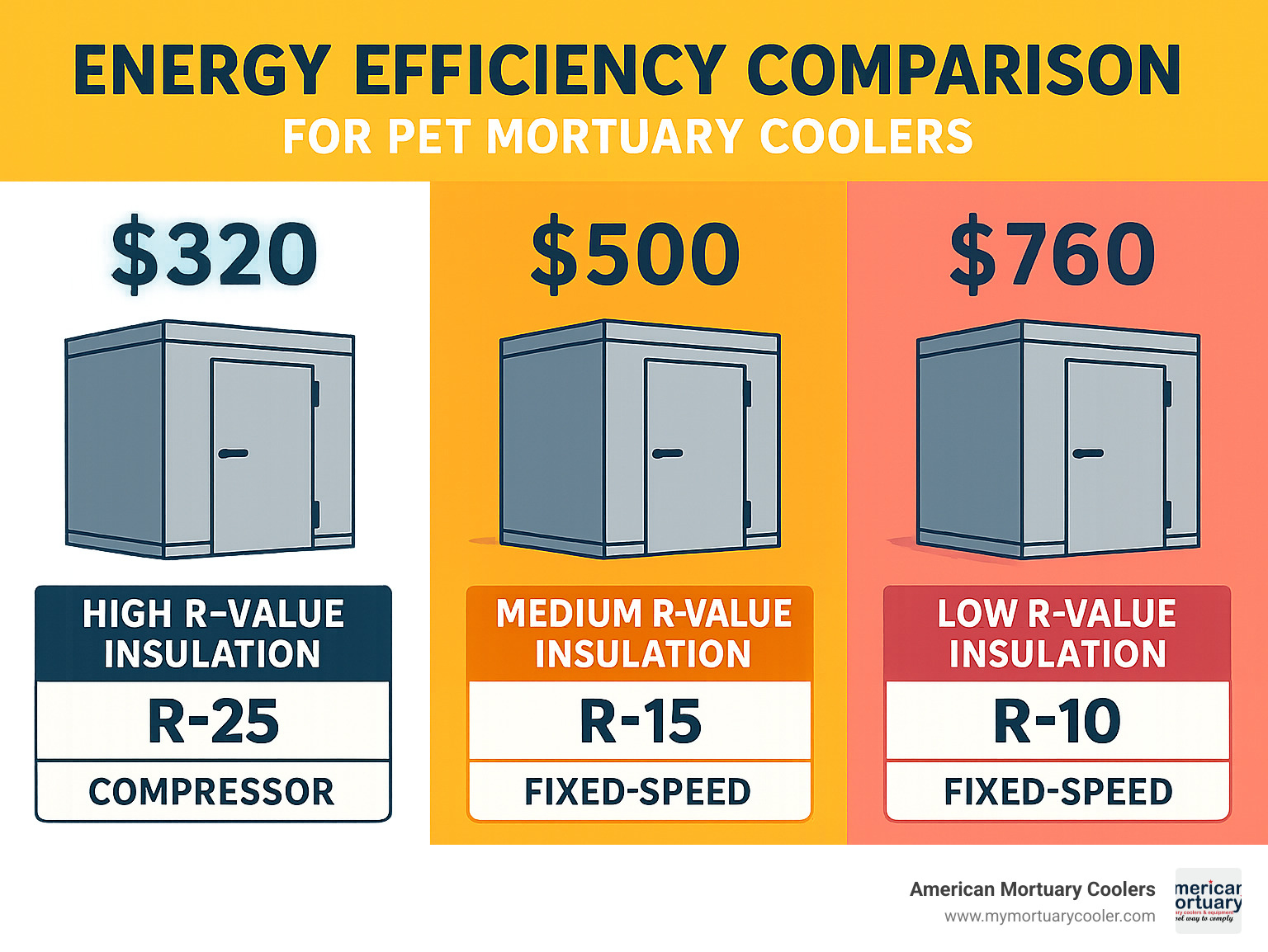 Energy efficiency comparison showing annual operating costs, insulation R-values, and compressor specifications for different pet mortuary cooler configurations - pet mortuary coolers infographic 