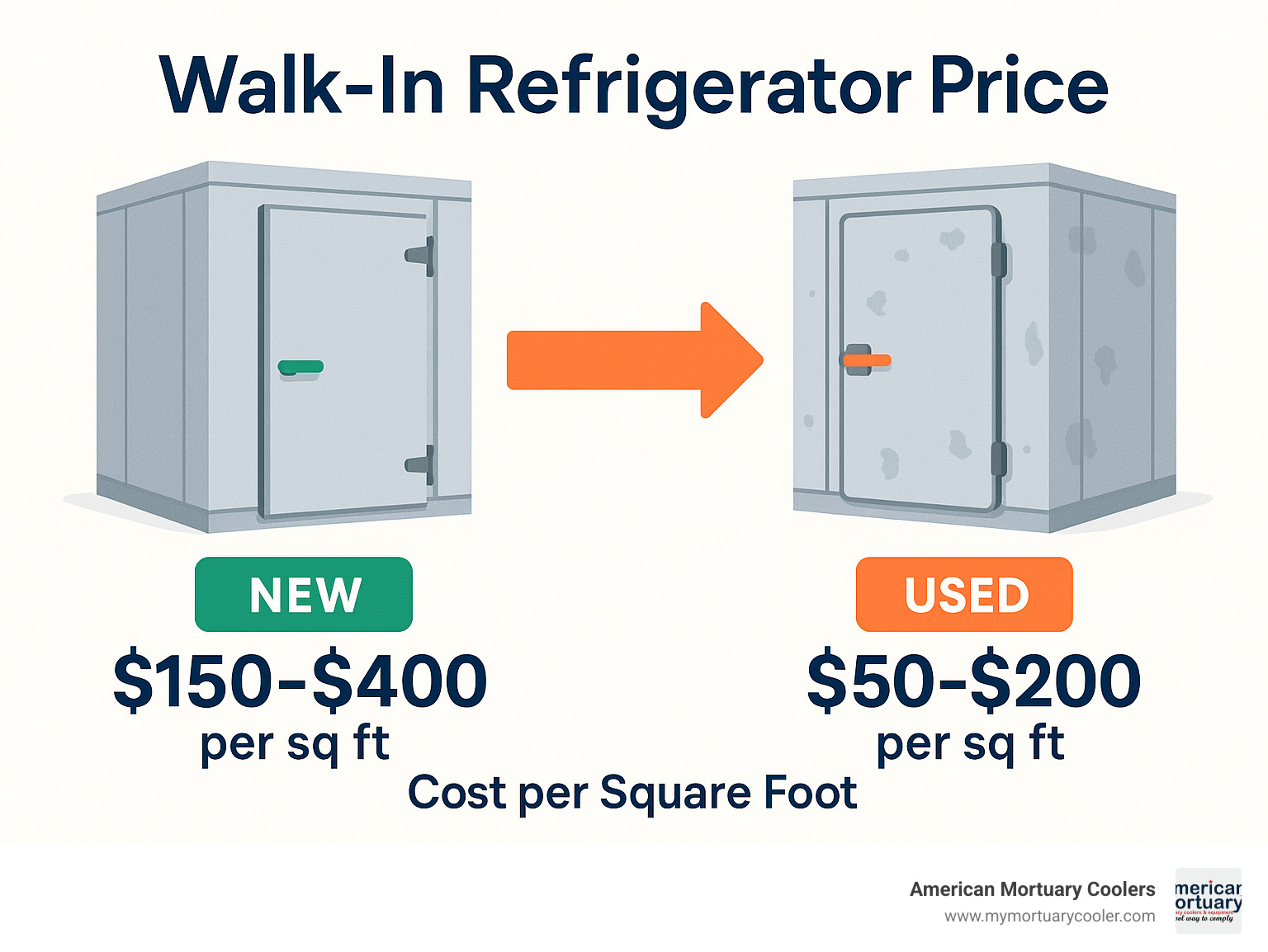 Infographic comparing cost per square foot for new vs used walk-in refrigerators, showing new units at $150-400/sq ft and used units at $50-200/sq ft - walk in refrigerator price infographic 