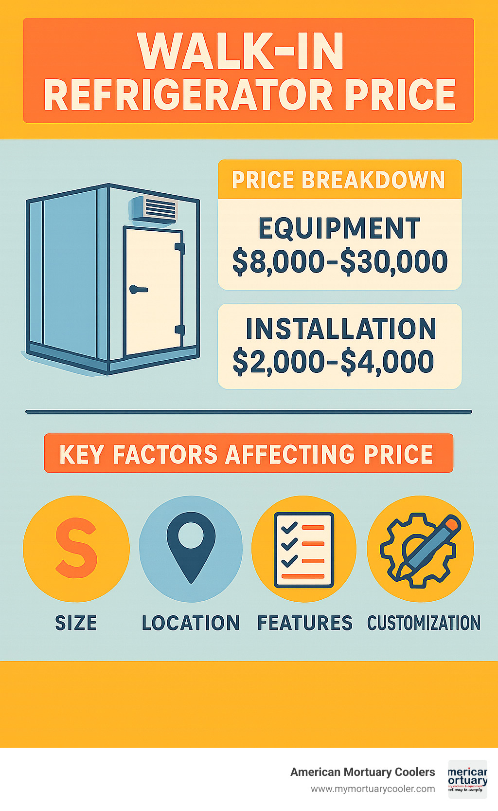 Infographic showing walk-in refrigerator price breakdown with equipment costs ($8,000-$30,000), installation costs ($2,000-$4,000), and key factors affecting price including size, location, features, and customization options - walk in refrigerator price infographic 