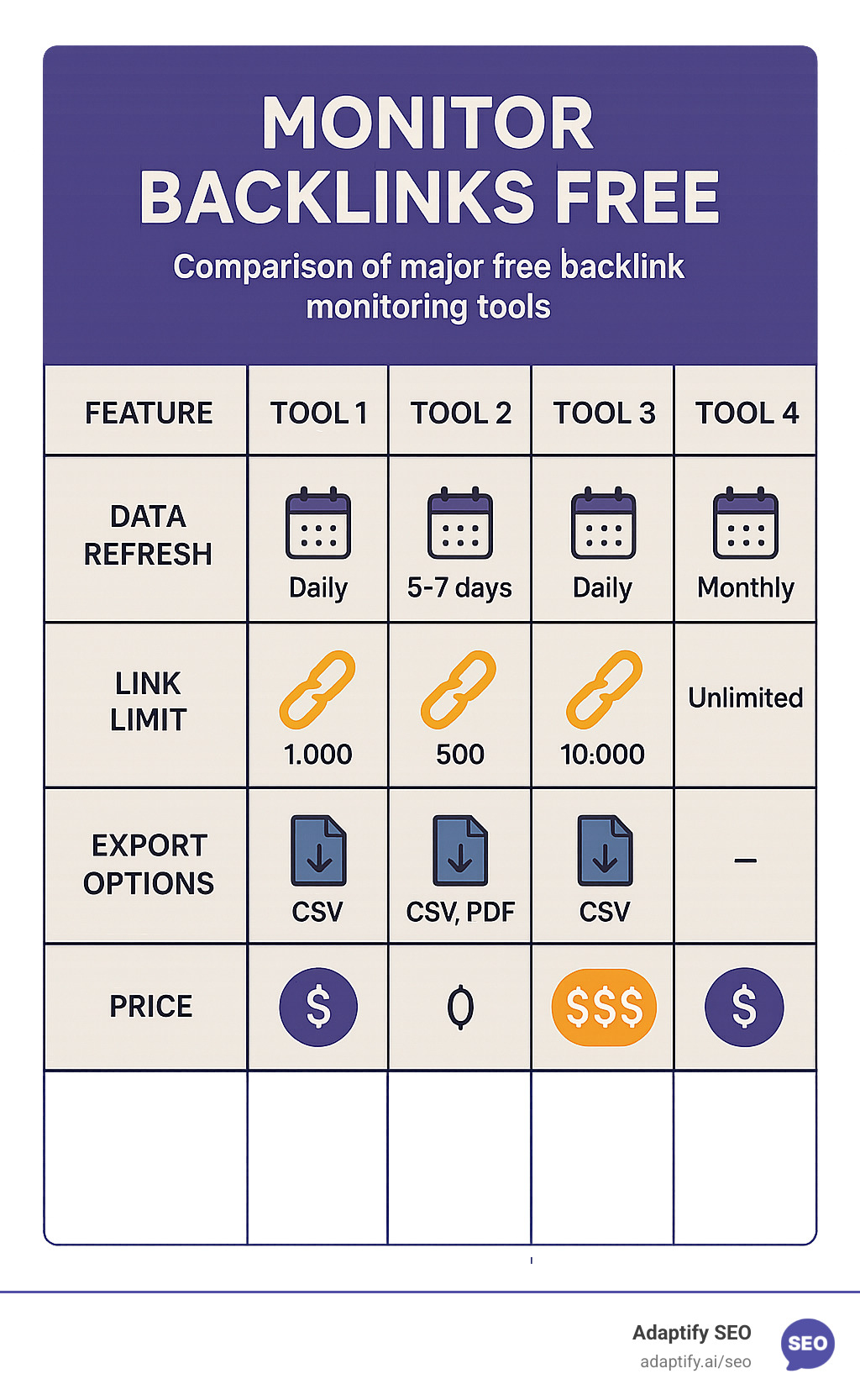 Detailed comparison table showing features, limitations, and pricing tiers of major free backlink monitoring tools including data refresh rates, link limits, and export options - monitor backlinks free infographic