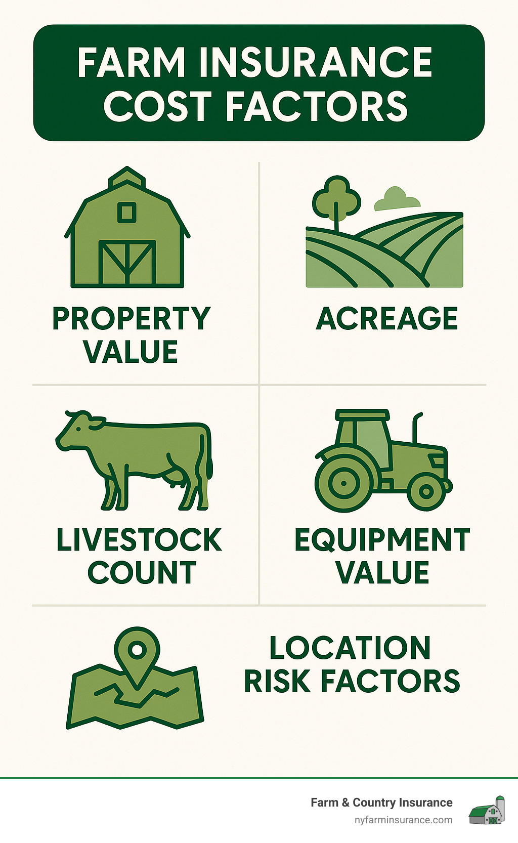 16c6b6538d64d58d17cecc97cd7efdd0709832aa Insure Your Homestead: House and Farm Insurance Options Protect your property with house and farm insurance. Compare coverages, save on premiums, and secure your homestead today. Infographic showing farm insurance cost factors including property value, acreage, livestock count, equipment value, and location risk factors - house and farm insurance infographic