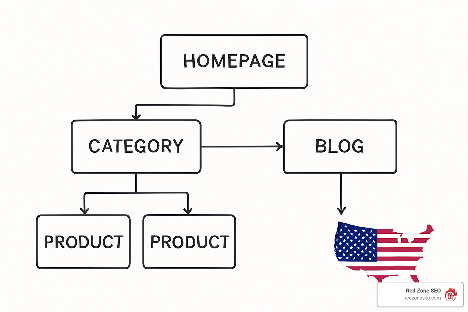 website architecture flowchart - seo for online business