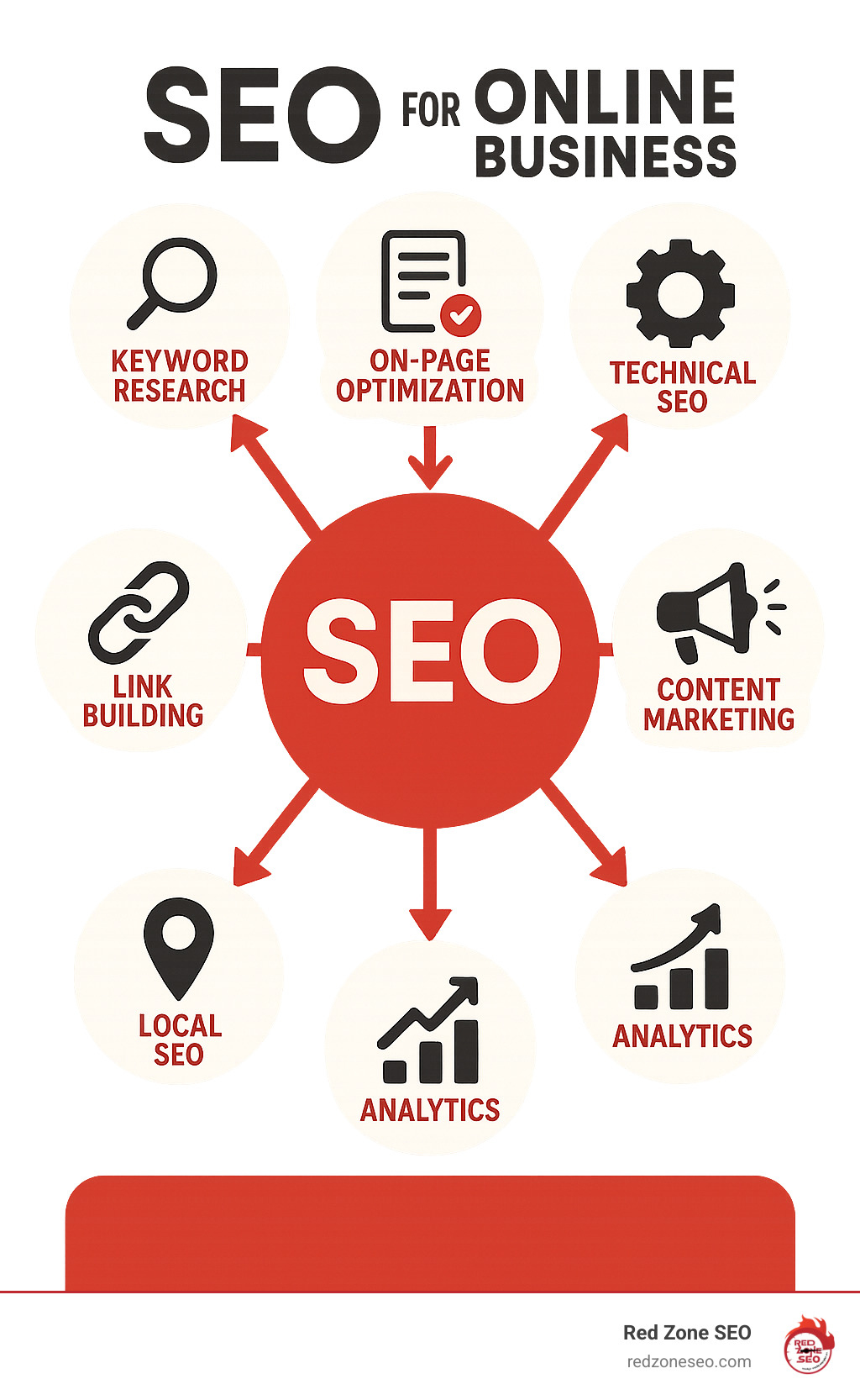 Comprehensive SEO framework showing the interconnected elements of keyword research, on-page optimization, technical SEO, content marketing, local SEO, link building, and analytics measurement for online business success - seo for online business infographic 