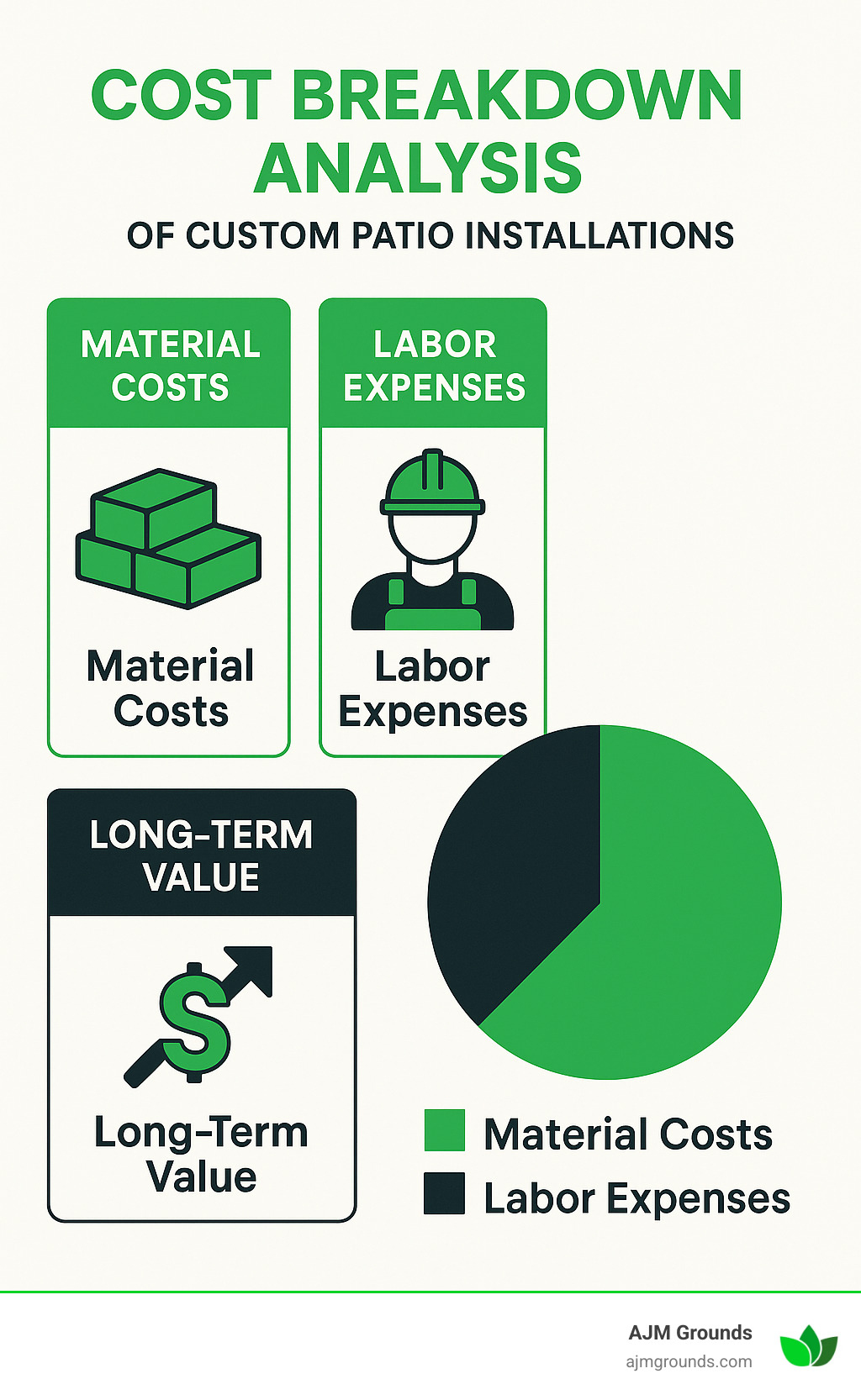 Cost breakdown analysis showing material costs, labor expenses, and long-term value of custom patio installations - Custom patio installations infographic 