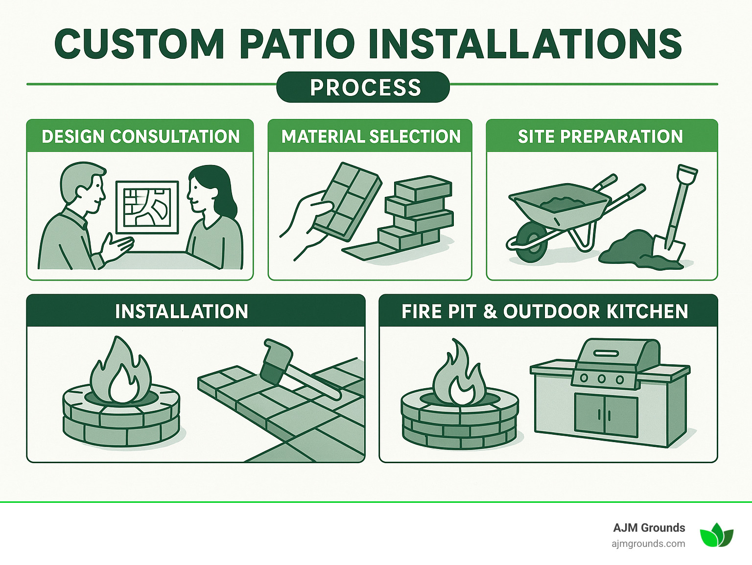 Detailed breakdown of custom patio installation process showing design consultation, material selection, site preparation, installation phases, and final features like fire pits and outdoor kitchens - Custom patio installations infographic 