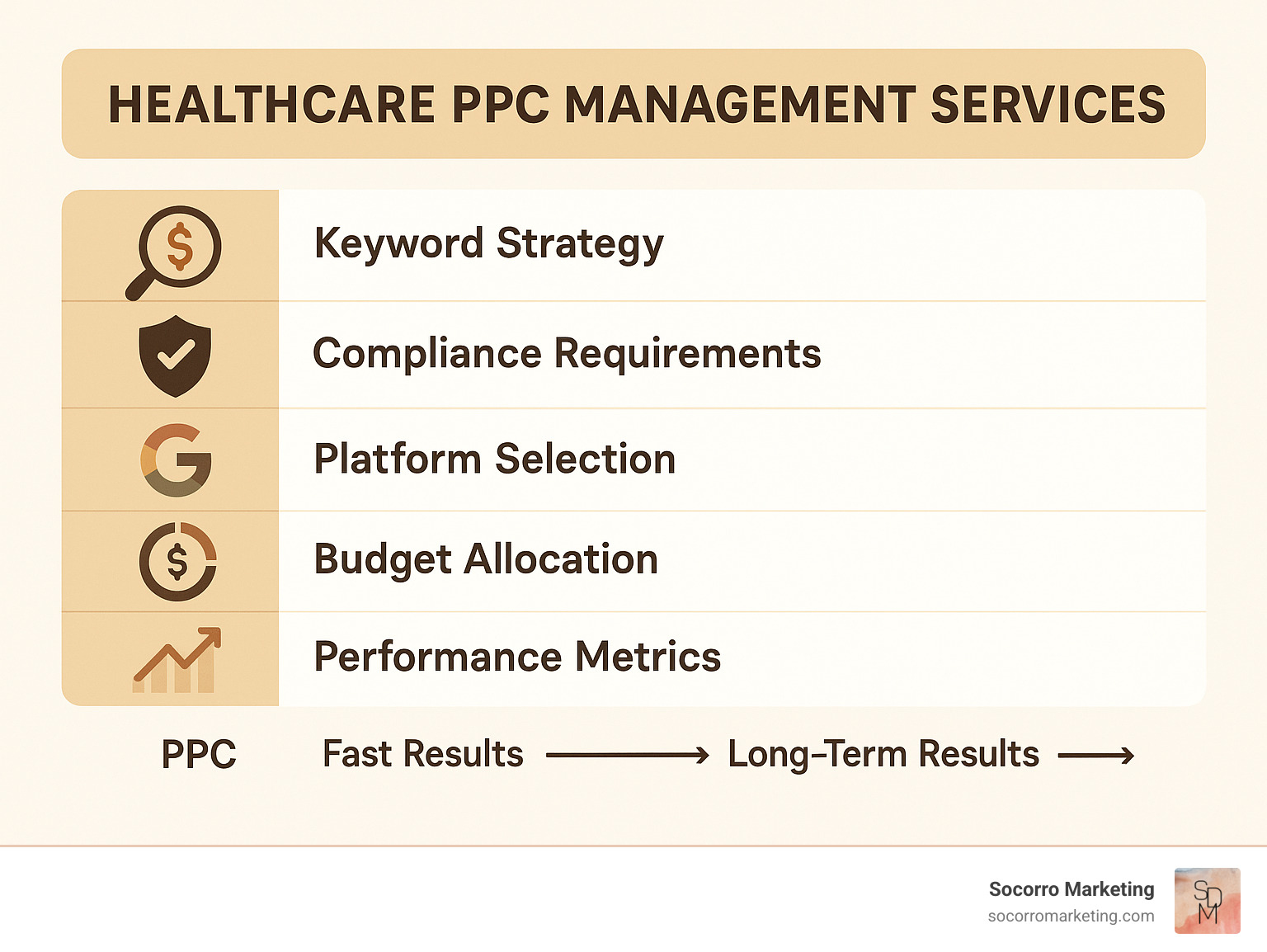 Comprehensive breakdown of healthcare PPC management components including keyword strategy, compliance requirements, platform selection, budget allocation, and performance metrics with timeline comparisons between PPC and SEO results - healthcare ppc management services infographic 