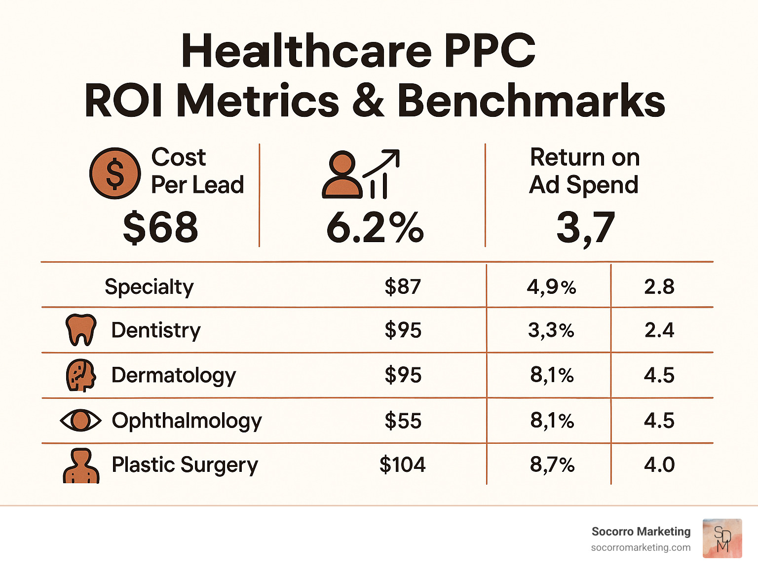 Healthcare PPC ROI metrics and benchmarks showing cost per lead, conversion rates, and return on ad spend across different medical specialties - healthcare ppc management services infographic 