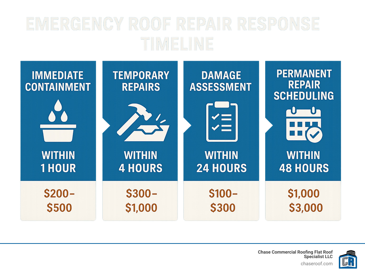 Infographic showing emergency roof repair response timeline - immediate containment within 1 hour, temporary repairs within 4 hours, damage assessment within 24 hours, and permanent repair scheduling within 48 hours, including average costs for each phase - Jersey City commercial roofing infographic 