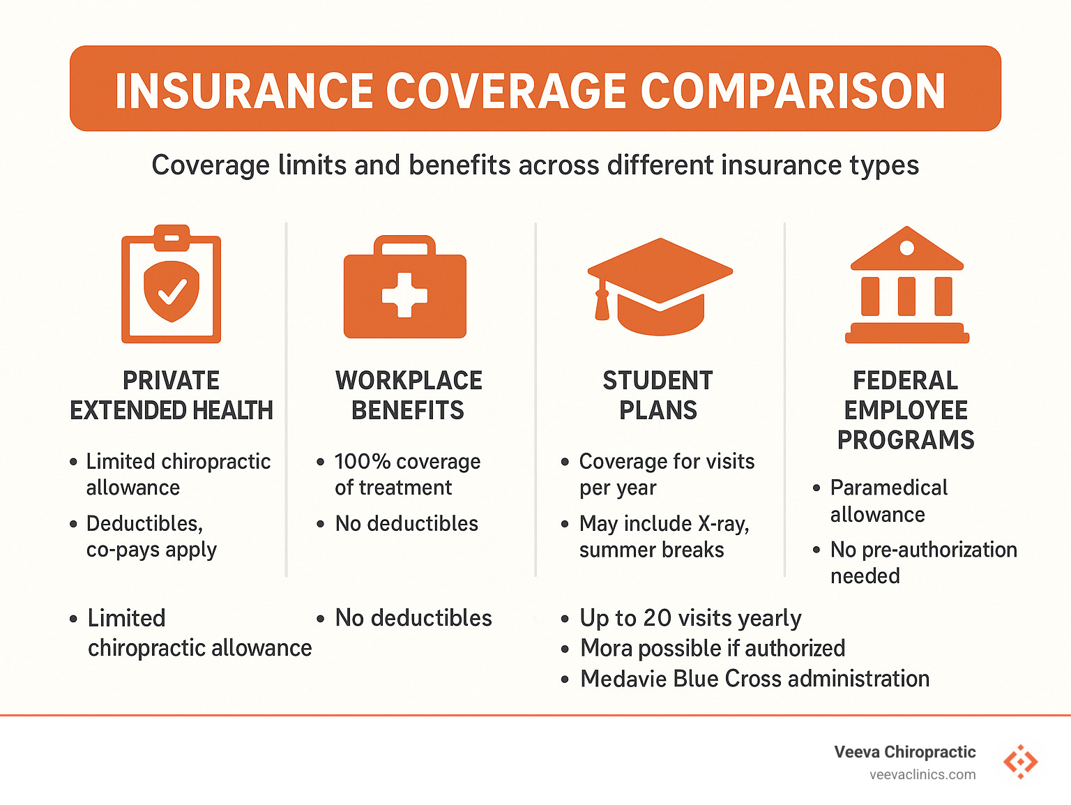 Infographic comparing coverage limits and benefits across different insurance types: private extended health, workplace benefits, student plans, veterans benefits, and federal employee programs - how to get insurance to pay for chiropractic care infographic 