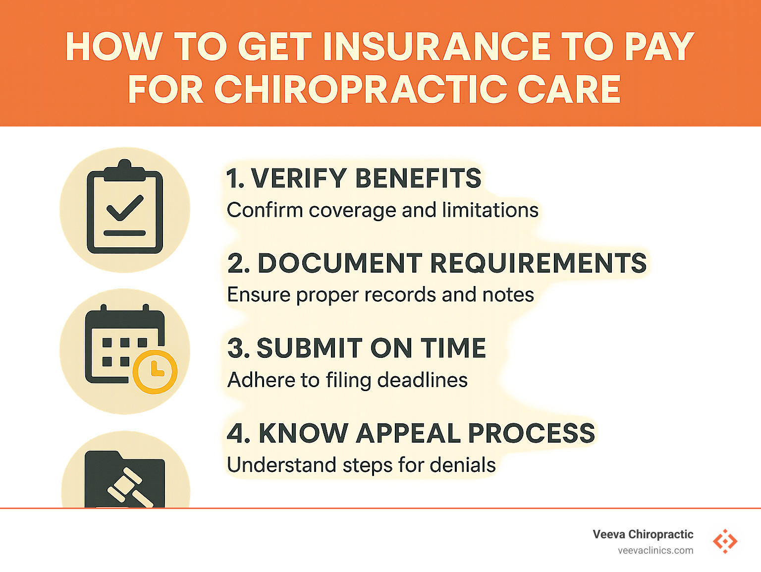 Infographic summarizing key steps for successful chiropractic insurance claims, including benefit verification, documentation requirements, submission deadlines, and appeal processes - how to get insurance to pay for chiropractic care infographic 