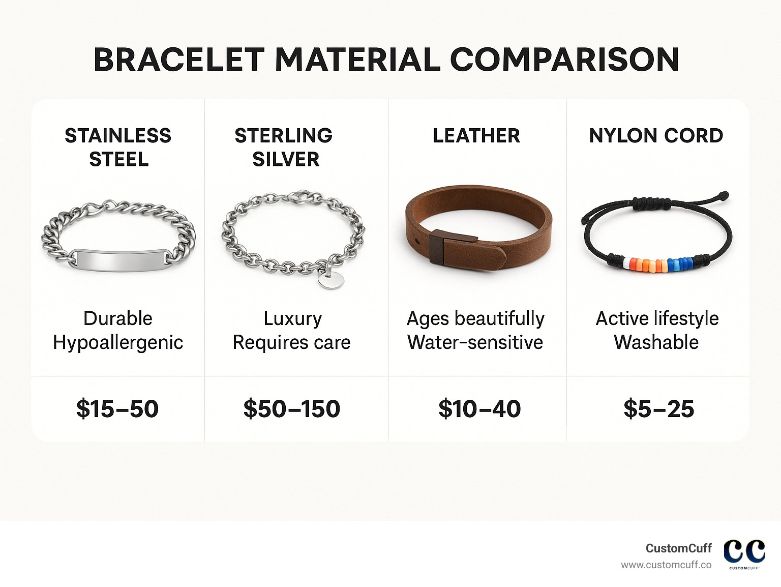 Infographic comparing bracelet materials: stainless steel (durable, hypoallergenic, $15-50), sterling silver (luxury, requires care, $50-150), leather (ages beautifully, water-sensitive, $10-40), nylon cord (active lifestyle, washable, $5-25) - bracelet couples set infographic 
