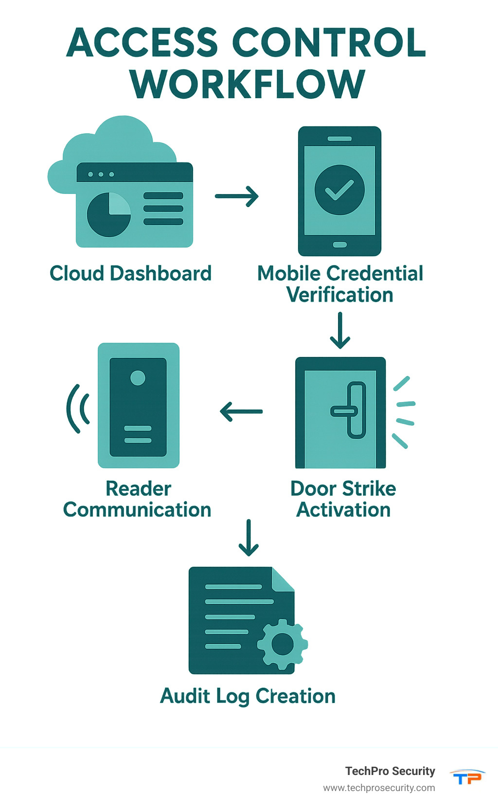 Infographic showing the complete access control workflow from cloud dashboard to door open up, including mobile credential verification, reader communication, door strike activation, and audit log creation - access control miami fl infographic 
