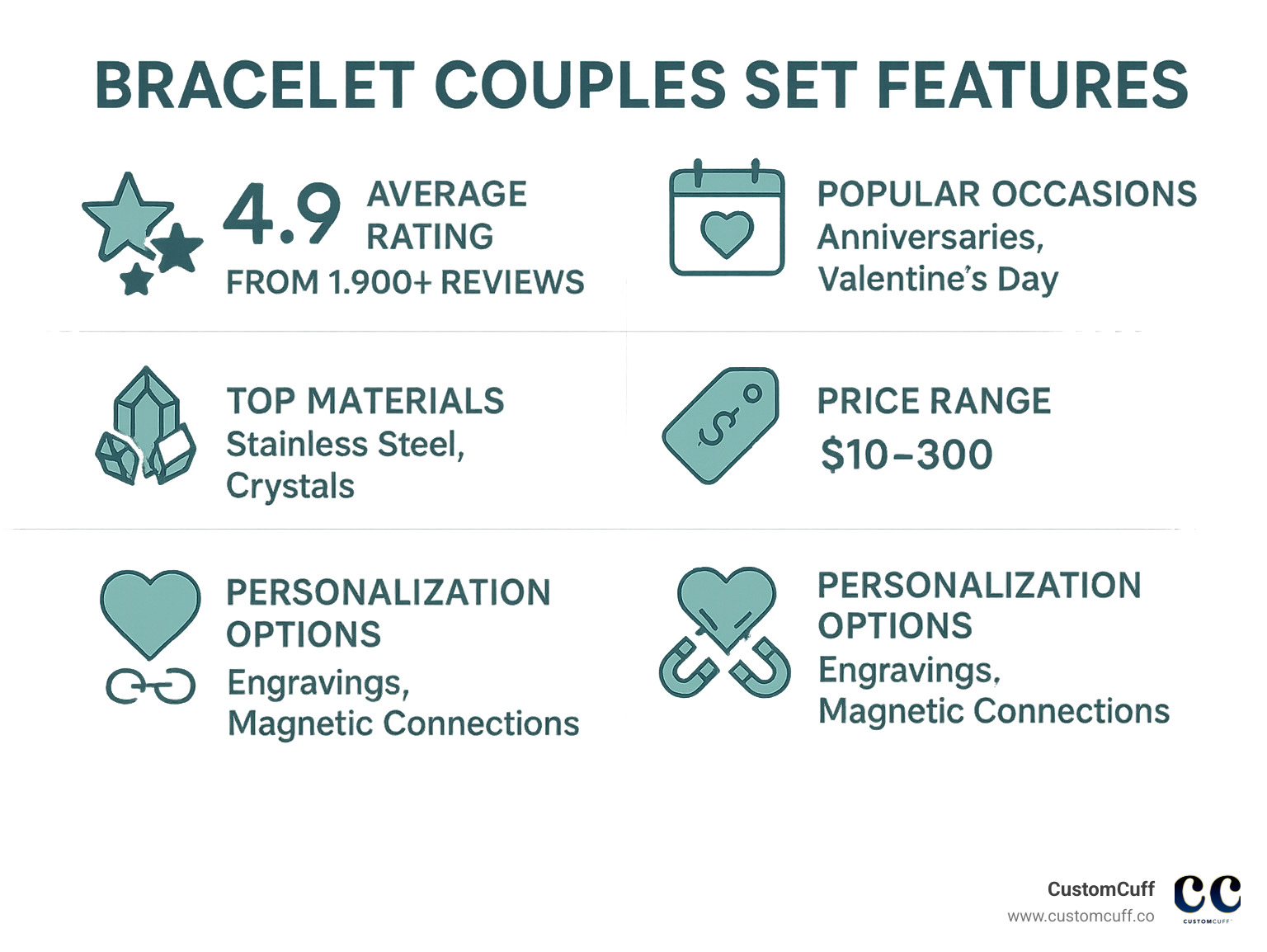 Infographic showing bracelet couples set features: 4.9 star average rating from 1,900+ reviews, popular occasions including anniversaries and Valentine's Day, top materials like stainless steel and crystals, price ranges from $10-300, and personalization options including engravings and magnetic connections - bracelet couples set infographic 