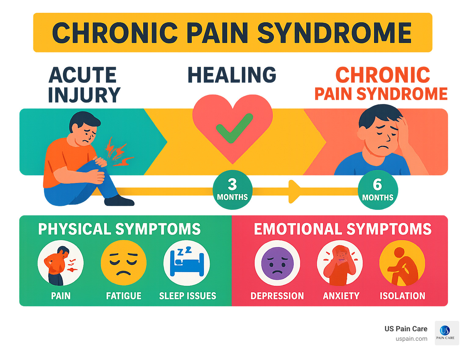 Infographic showing the progression from acute injury through healing to chronic pain syndrome development, including timeline markers at 3 months and 6 months, with icons representing physical symptoms (pain, fatigue, sleep issues) and emotional symptoms (depression, anxiety, isolation) - chronic pain syndrome infographic 