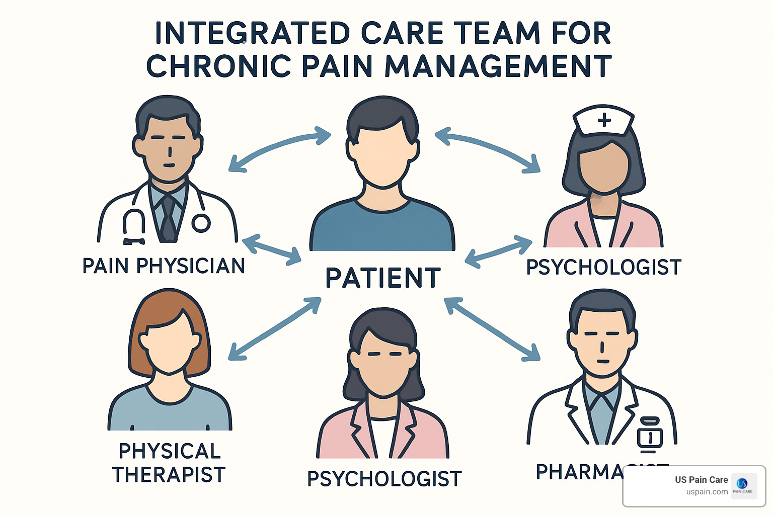 Diagram showing integrated care team including pain physician, physical therapist, psychologist, nurse, pharmacist, and patient at center, with arrows showing collaboration between team members - chronic pain syndrome