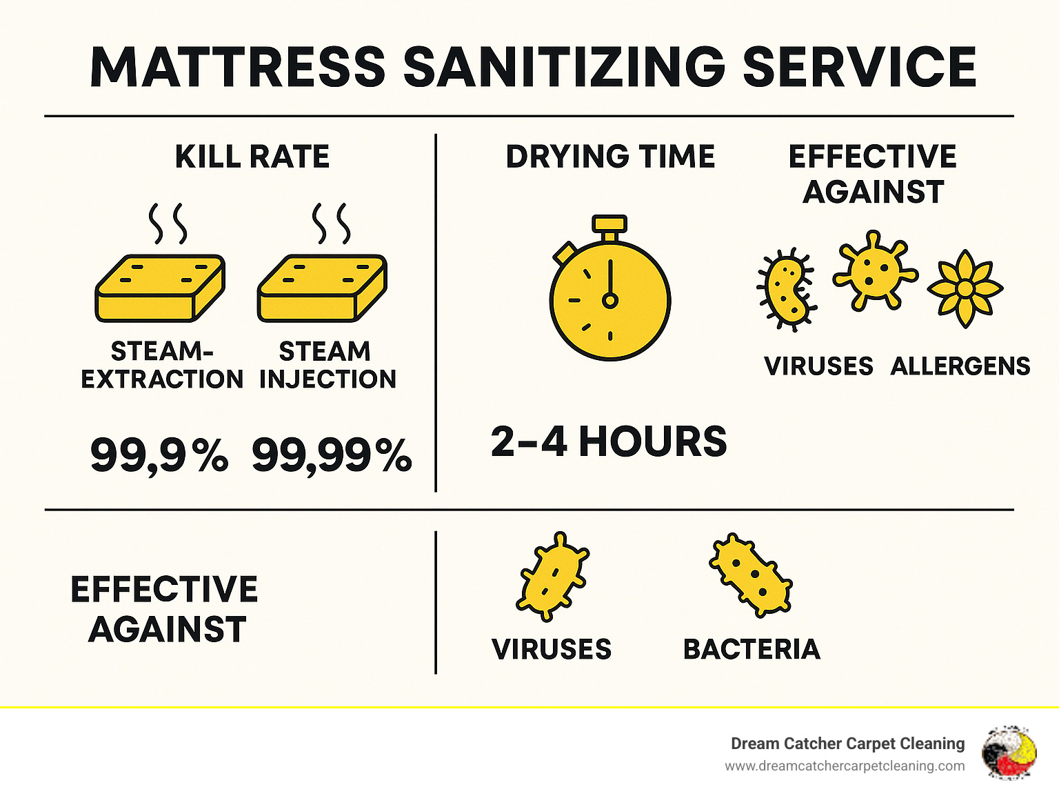Infographic comparing sanitization methods showing kill rates, drying times, and effectiveness against different contaminants - mattress sanitizing service infographic 