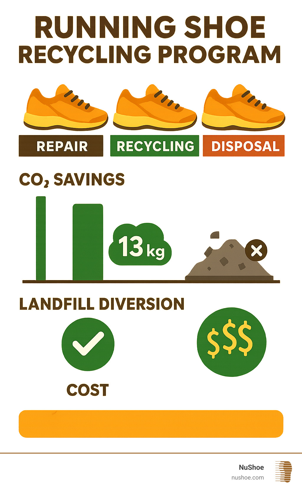 Statistical infographic showing environmental impact comparison between repair, recycling, and disposal options for running shoes, including CO2 savings, landfill diversion, and cost analysis - running shoe recycling program* infographic 