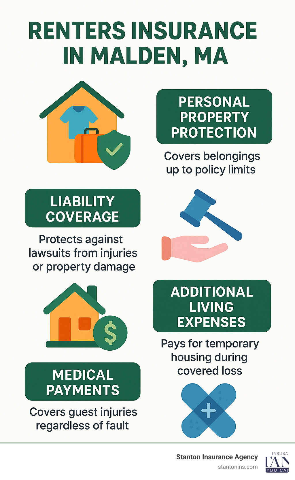 Infographic showing the four pillars of renters insurance: Personal Property Protection covering belongings up to policy limits, Liability Coverage protecting against lawsuits from injuries or property damage, Additional Living Expenses paying for temporary housing during covered losses, and Medical Payments covering guest injuries regardless of fault - renters insurance malden ma infographic 