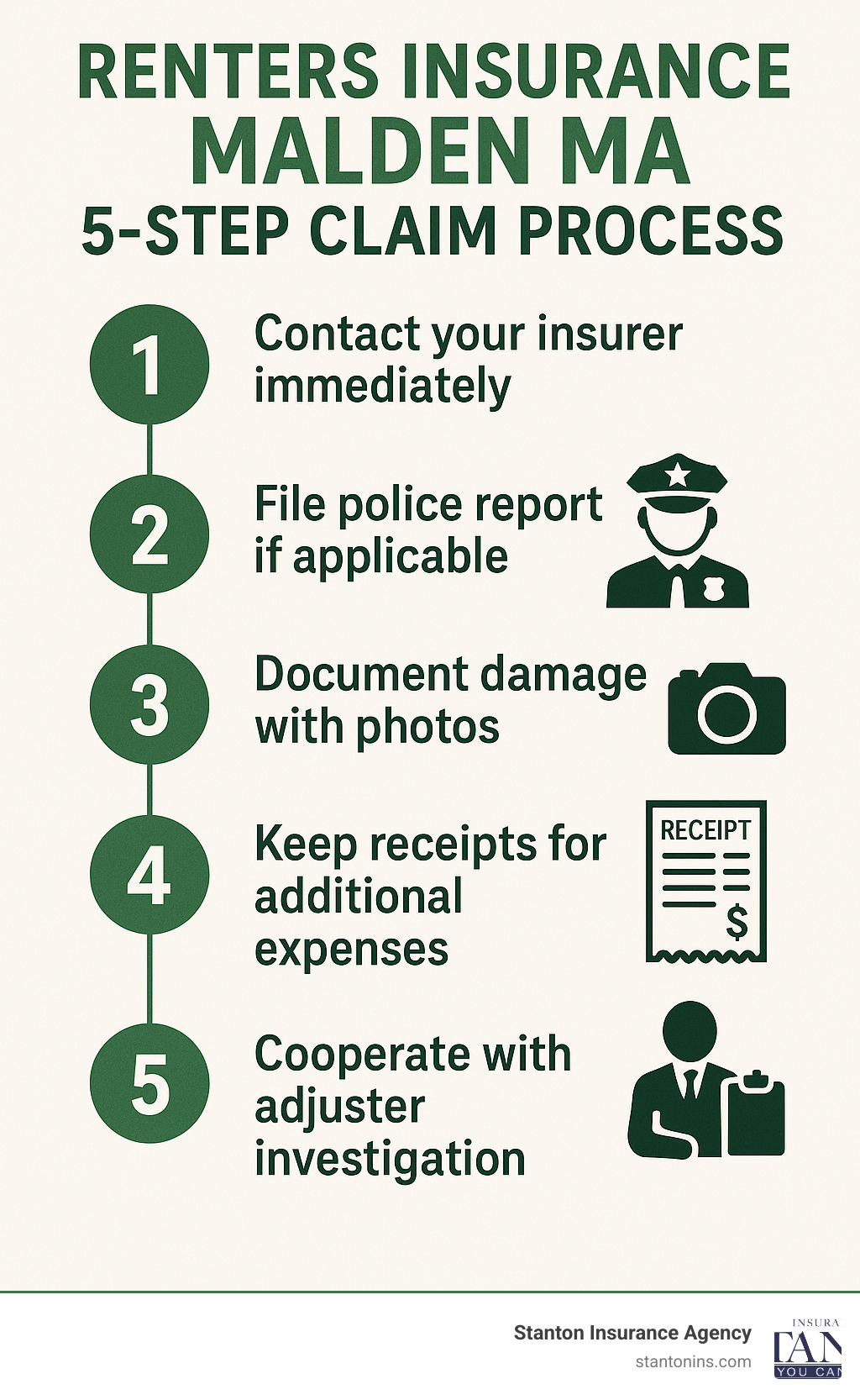 Infographic showing 5-step claim process: 1. Contact your insurer immediately, 2. File police report if applicable, 3. Document damage with photos, 4. Keep receipts for additional expenses, 5. Cooperate with adjuster investigation - renters insurance malden ma infographic 