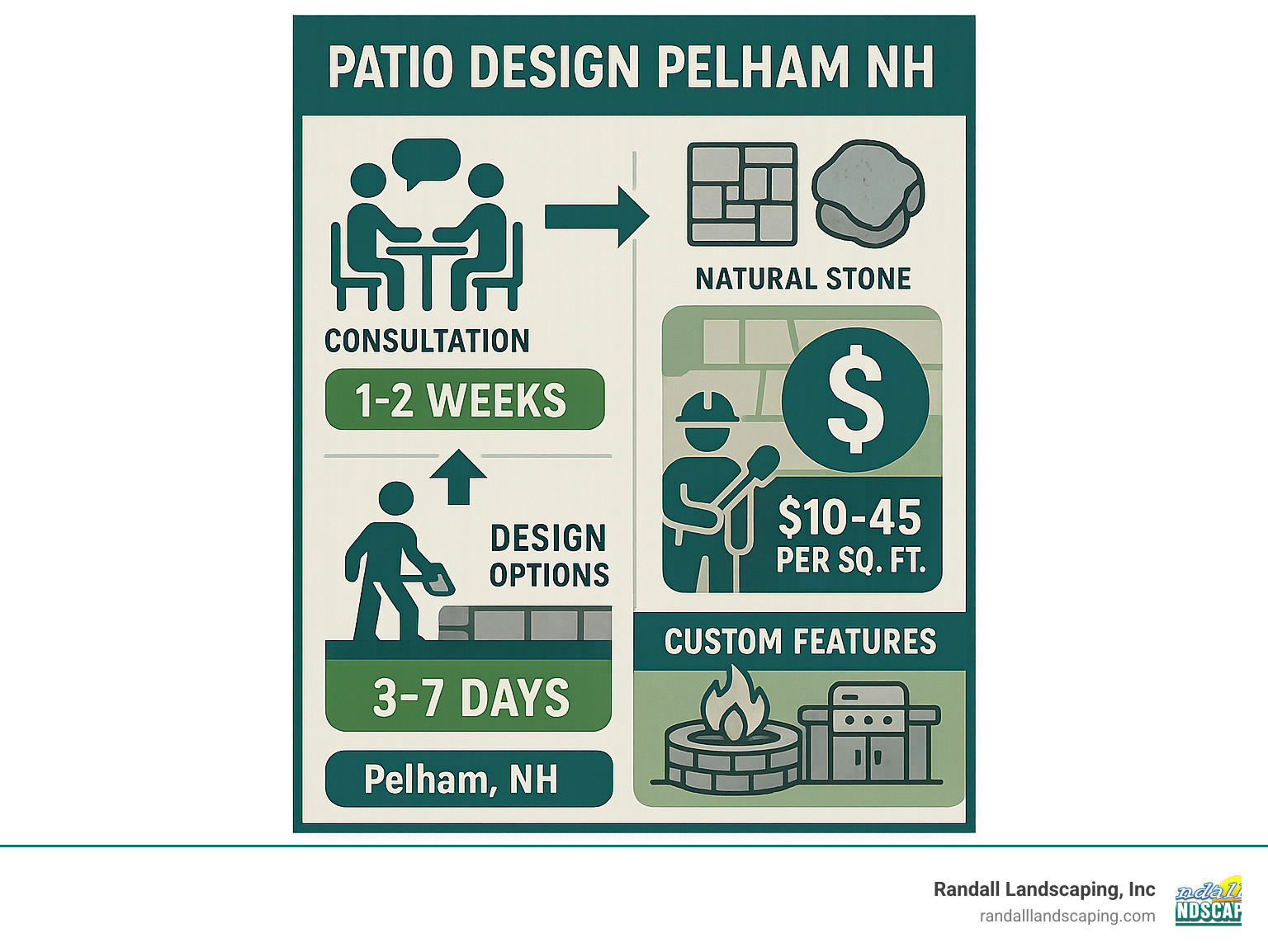 Comprehensive patio design process infographic showing steps from consultation through installation, including material options like pavers and natural stone, timeline expectations of 1-2 weeks for consultation and 3-7 days for construction, average costs ranging from $10-45 per square foot, and custom features like fire pits and outdoor kitchens available in Pelham NH - Patio design in Pelham NH infographic 