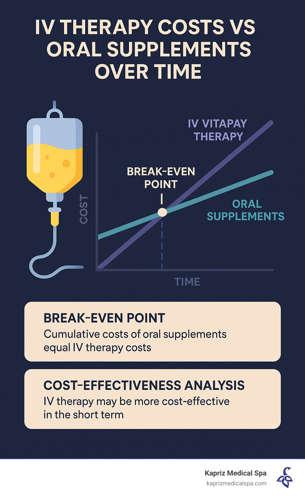 Infographic comparing IV therapy costs vs oral supplements over time, showing break-even points and cost-effectiveness analysis - IV drip for health infographic 