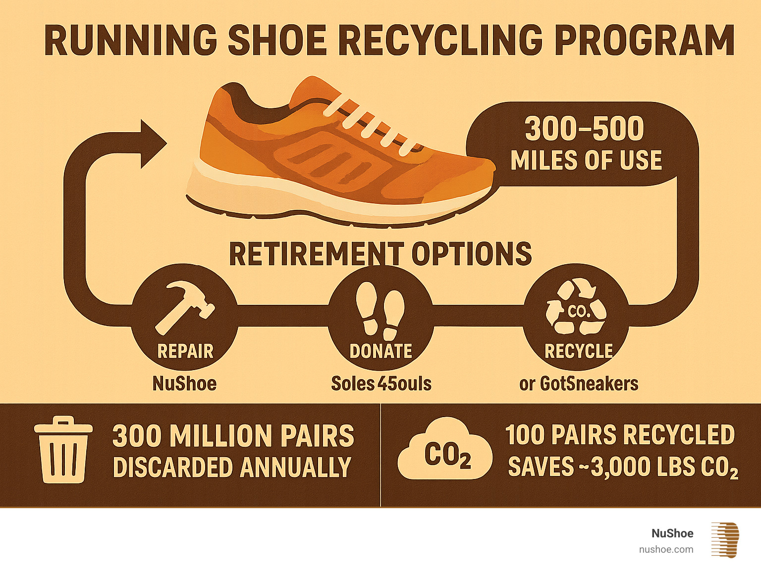Infographic showing the lifecycle of running shoes from purchase through 300-500 miles of use, retirement options including repair at NuShoe, donation to programs like Soles4Souls, recycling through Nike Reuse-A-Shoe, or paid programs like GotSneakers, with environmental impact statistics and CO2 savings data - running shoe recycling program* infographic 