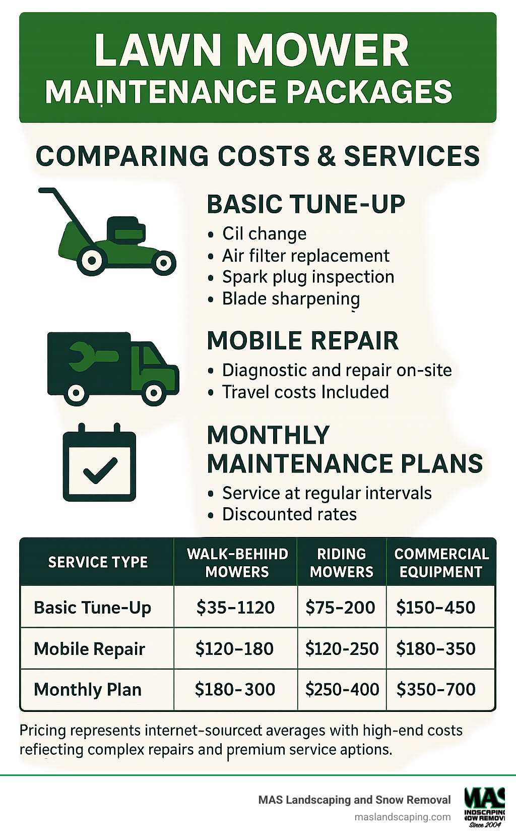 Detailed infographic comparing costs and services across different types of lawn mower maintenance packages - lawn mower services near me infographic 