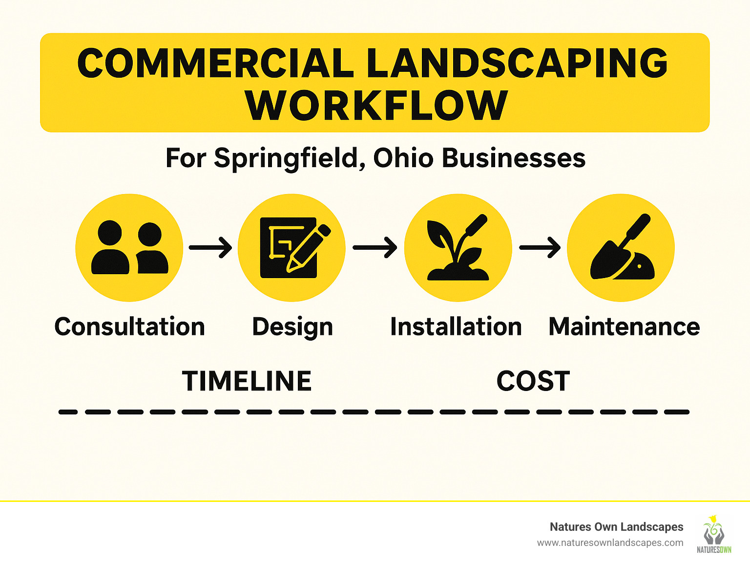 Commercial landscaping workflow infographic showing consultation, design, installation, and maintenance phases with timeline and cost considerations for Springfield Ohio businesses - landscaping springfield ohio infographic 