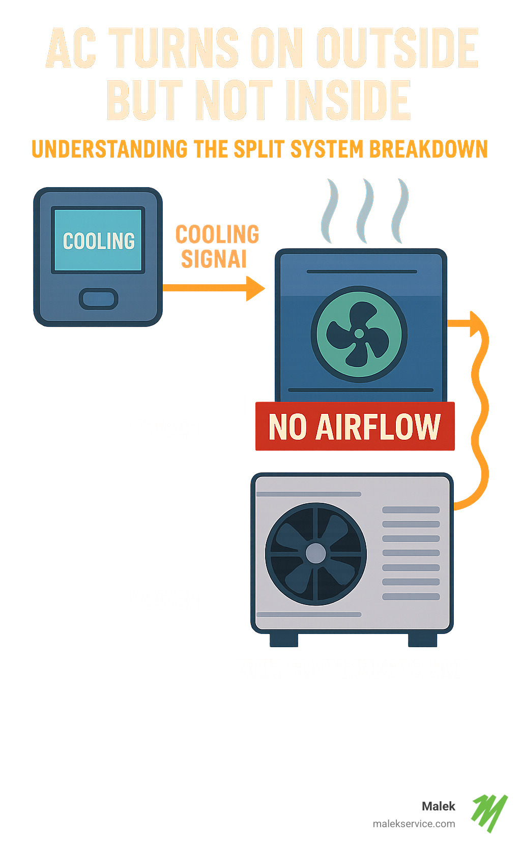 Detailed infographic showing split-system AC workflow: thermostat sends cooling signal to both indoor air handler with blower motor and outdoor condenser unit, illustrating how power and control signals flow between components and where failures can interrupt indoor airflow while outdoor unit continues running - ac turns on outside but not inside infographic 