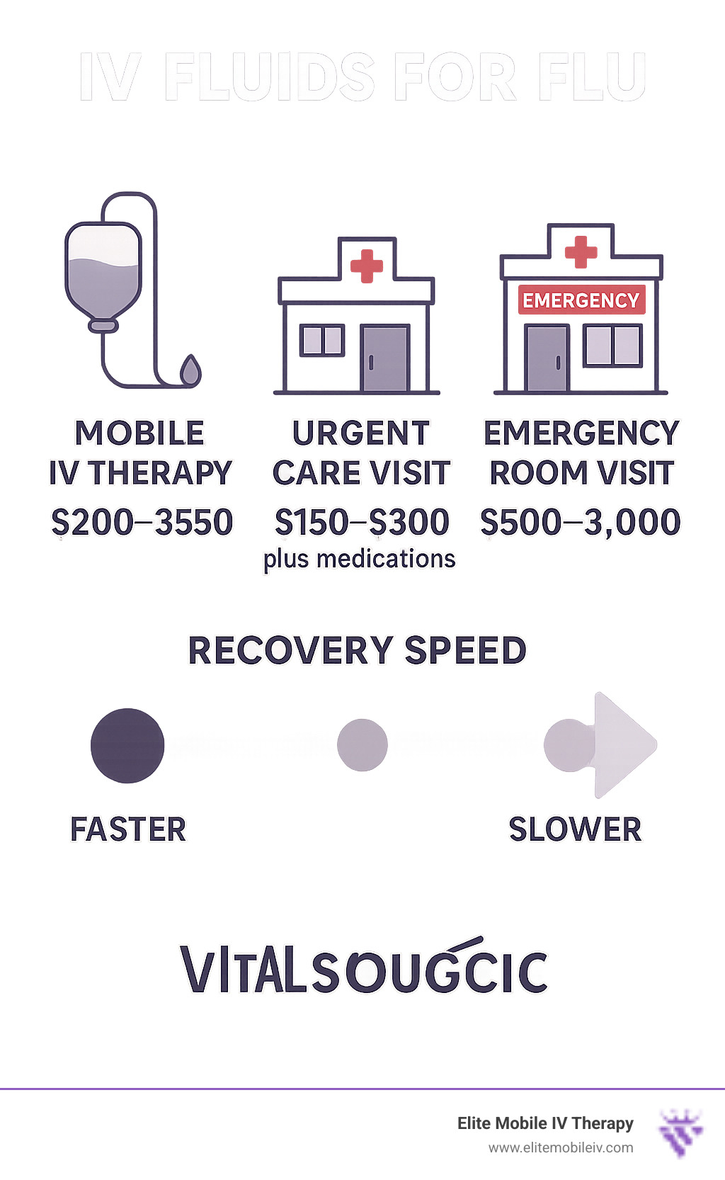Infographic showing cost comparison between mobile IV therapy ($200-$350), urgent care visit ($150-$300 plus medications), and emergency room visit ($500-$3000), with timeline showing recovery speed differences - IV fluids for flu infographic 