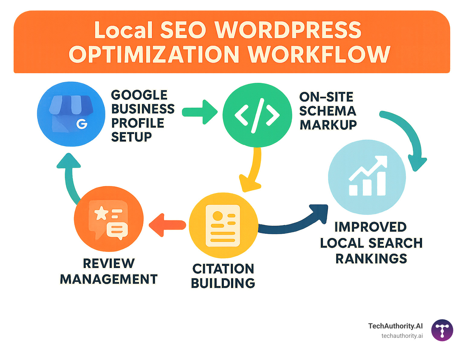 Local SEO WordPress optimization workflow showing Google Business Profile setup, on-site schema markup, citation building, and review management feeding into improved local search rankings - local seo for wordpress infographic 