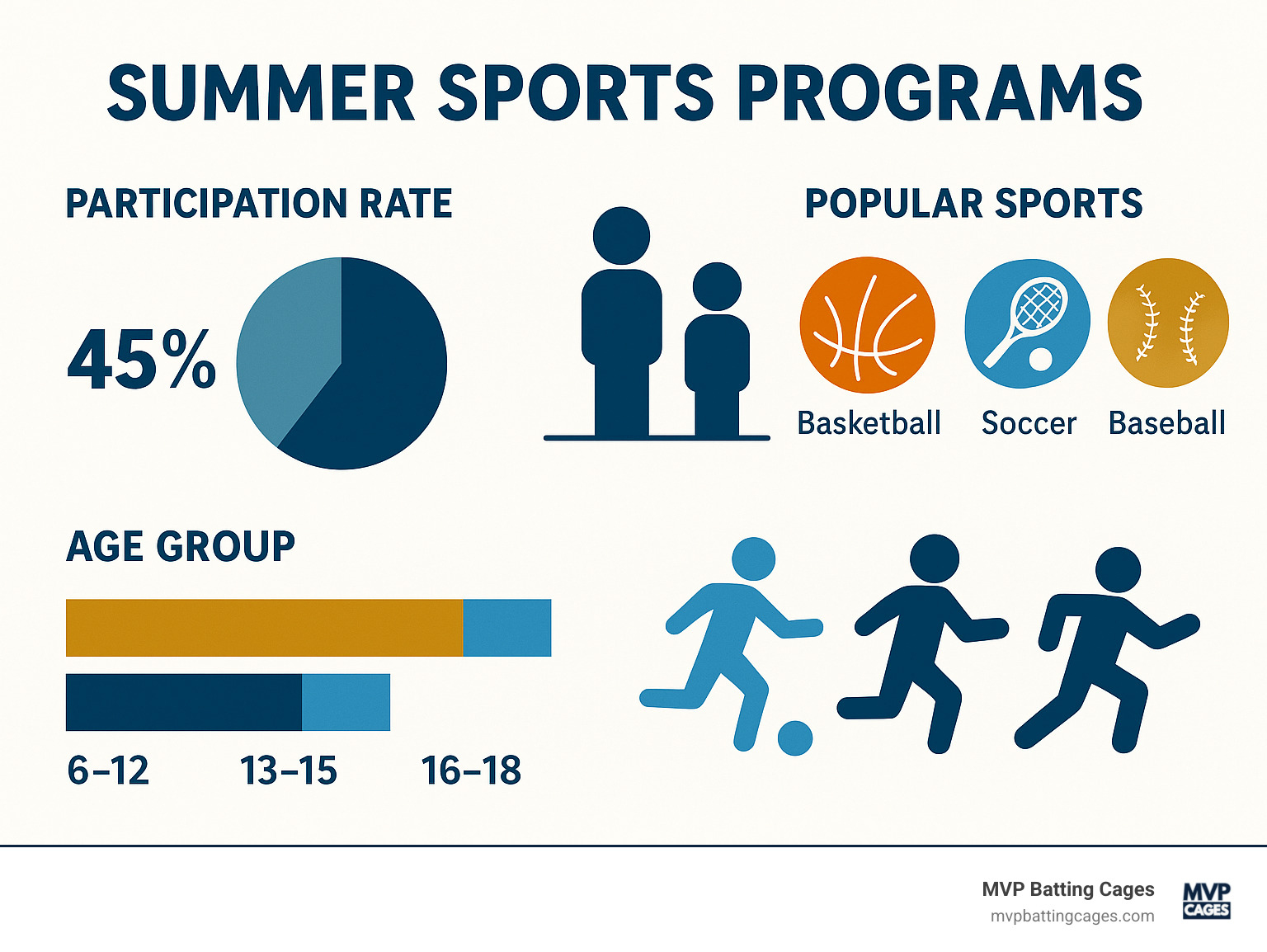 Statistical breakdown of summer sports program participation rates, age demographics, and popular sport choices - summer sports programs infographic 