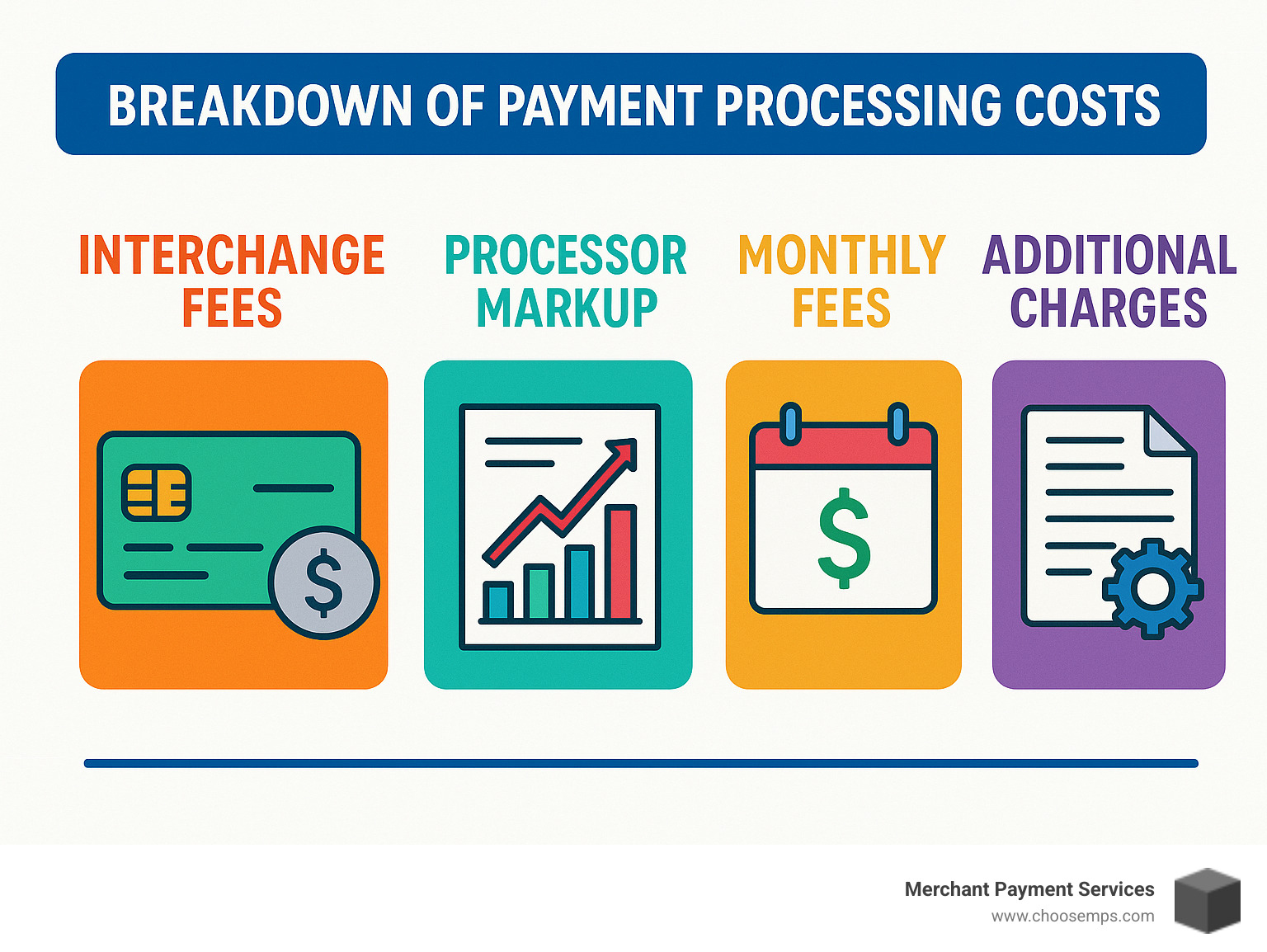 infographic showing breakdown of payment processing costs including interchange fees, processor markup, monthly fees, and additional charges - merchant services vs payment processing infographic 