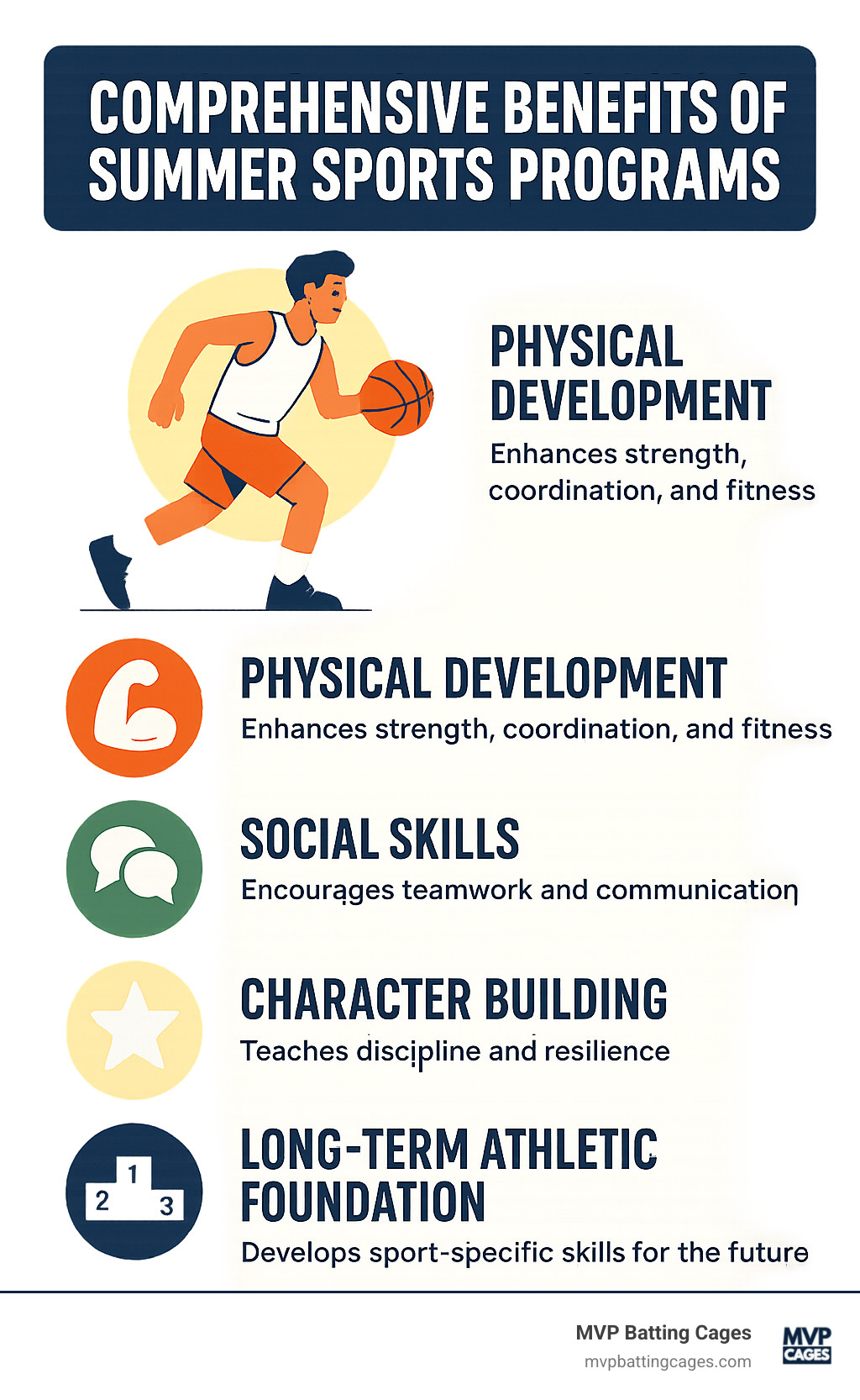 Comprehensive benefits of summer sports programs including physical development, social skills, character building, and long-term athletic foundation - summer sports programs infographic 