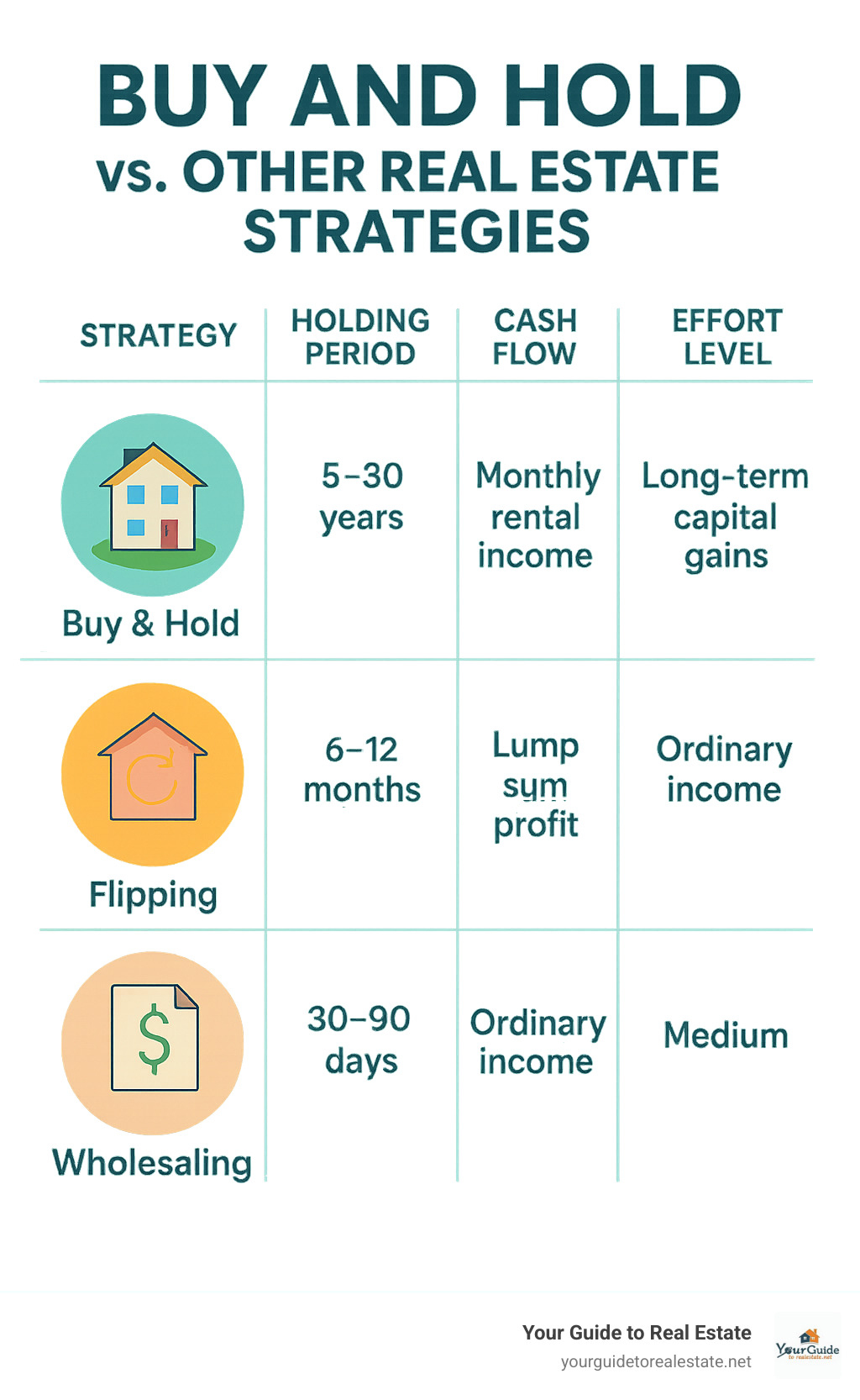 Comparison chart of real estate investment strategies - buy and hold real estate infographic 
