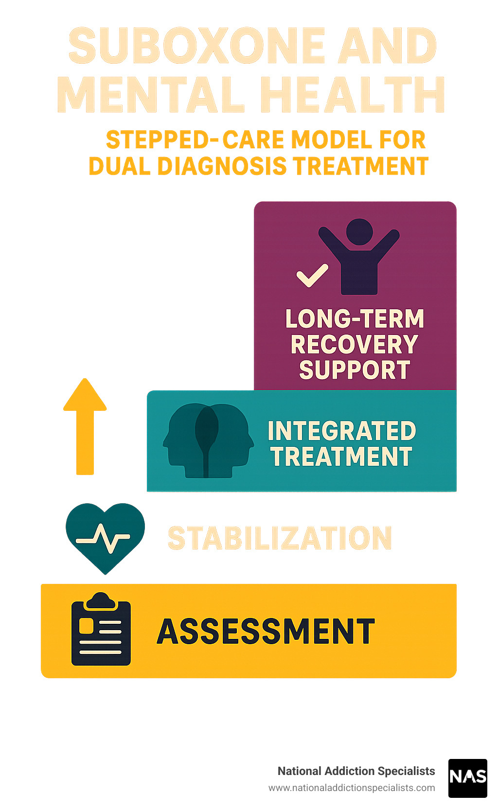 Infographic showing stepped-care model for dual diagnosis treatment, starting with assessment, moving through stabilization, integrated treatment, and long-term recovery support - suboxone and mental health infographic 