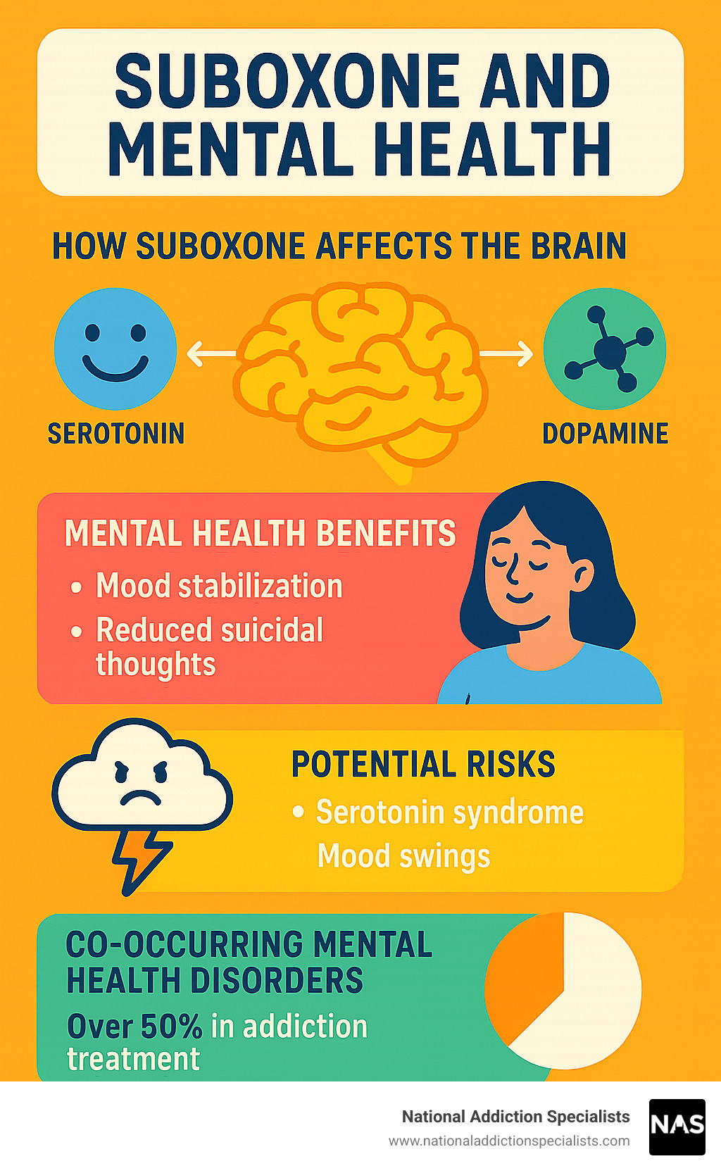 Detailed infographic showing how Suboxone affects brain chemistry, neurotransmitters like serotonin and dopamine, common mental health benefits including mood stabilization and reduced suicidal thoughts, potential risks like serotonin syndrome and mood swings, and statistics on co-occurring mental health disorders in addiction treatment - suboxone and mental health infographic 