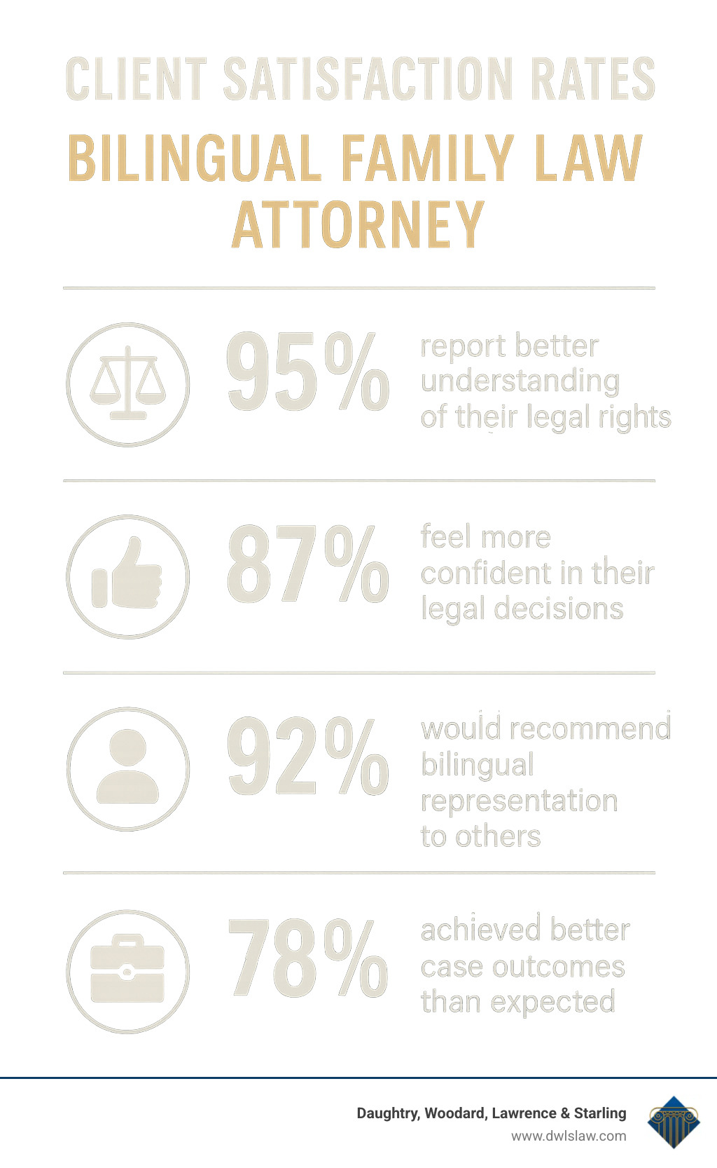 Infographic showing client satisfaction rates: 95% of bilingual clients report better understanding of their legal rights, 87% feel more confident in their legal decisions, 92% would recommend bilingual representation to others, 78% achieved better case outcomes than expected - Bilingual family law attorney infographic 