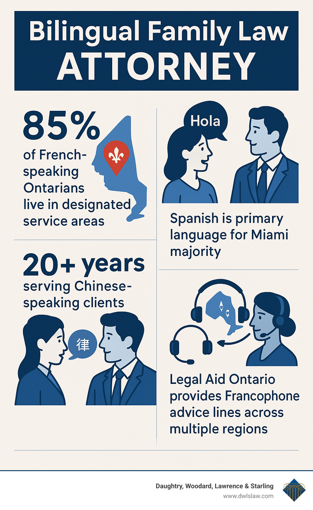 Infographic showing bilingual family law attorney benefits: 85% of French-speaking Ontarians live in designated service areas, Spanish is primary language for majority of Miami residents, Chinese-speaking clients served for 20+ years by specialized attorneys, Legal Aid Ontario provides Francophone advice lines across multiple regions - Bilingual family law attorney infographic 