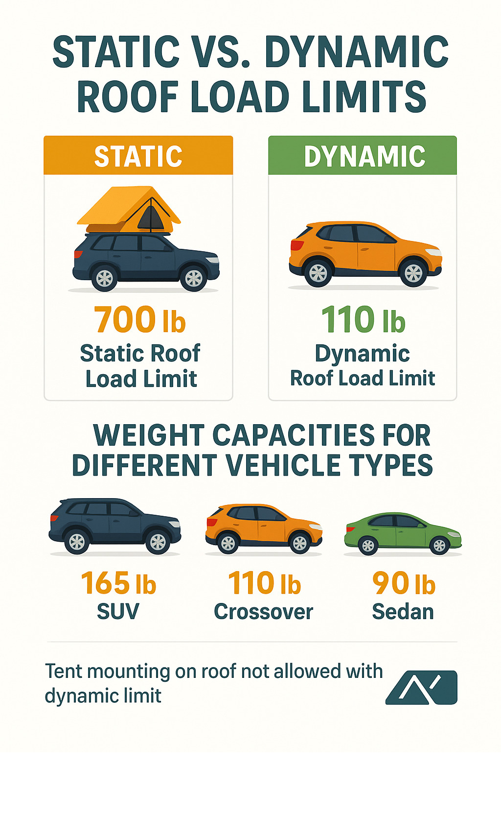 Infographic comparing static vs dynamic roof load limits, showing weight capacities for different vehicle types and tent mounting requirements - best camping car infographic 