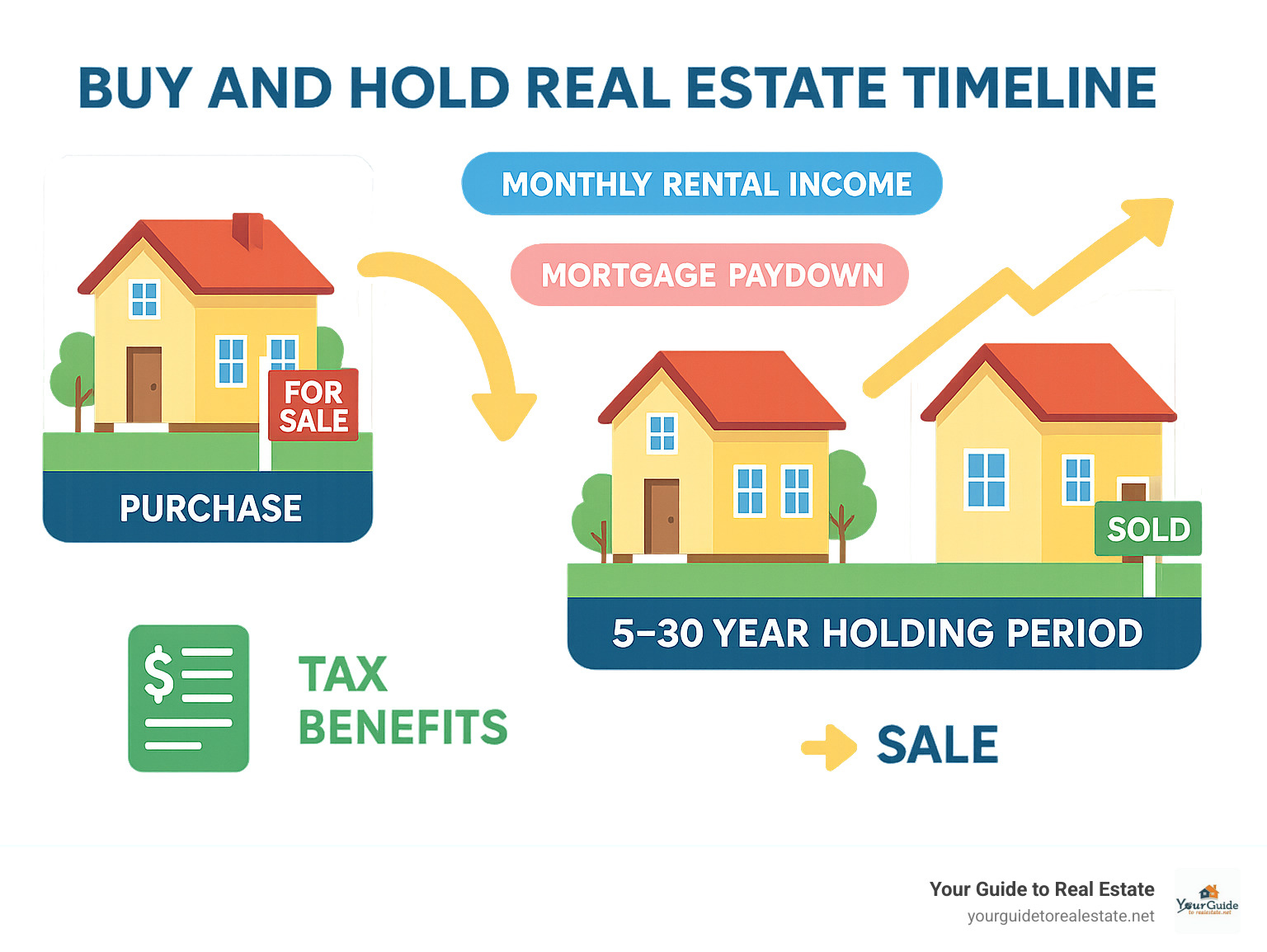 Infographic showing buy and hold real estate timeline from purchase through 5-30 year holding period, displaying monthly rental income flow, mortgage paydown, property appreciation, and final sale with tax benefits highlighted - buy and hold real estate infographic 