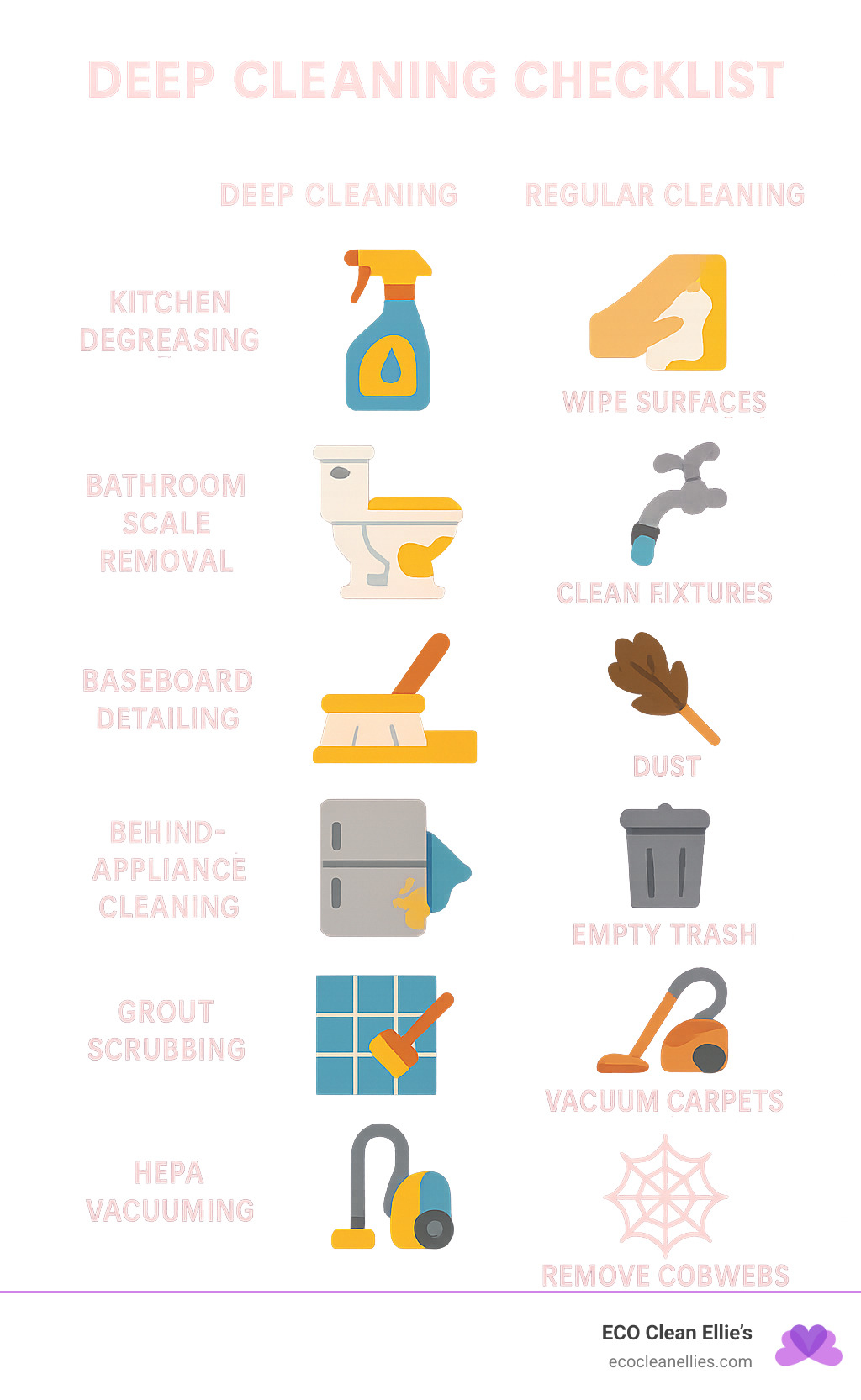 Comprehensive infographic showing deep cleaning checklist with kitchen degreasing, bathroom scale removal, baseboard detailing, behind-appliance cleaning, grout scrubbing, HEPA vacuuming, and microfiber dusting compared to regular cleaning surface tasks - deep house cleaning services olathe ks infographic 