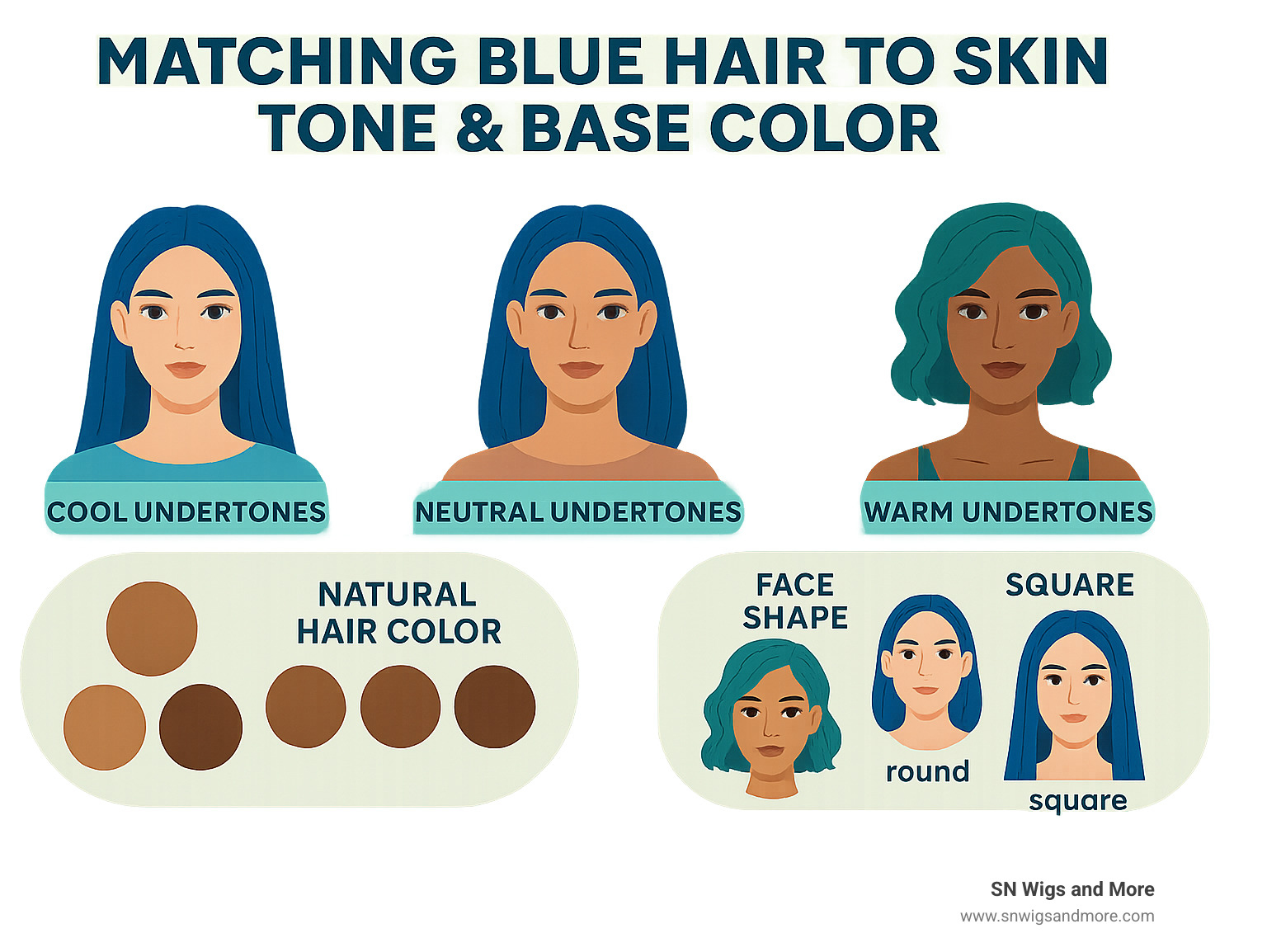 Detailed infographic showing how different blue shades complement various skin undertones, natural hair colors, and face shapes - blue hair infographic 