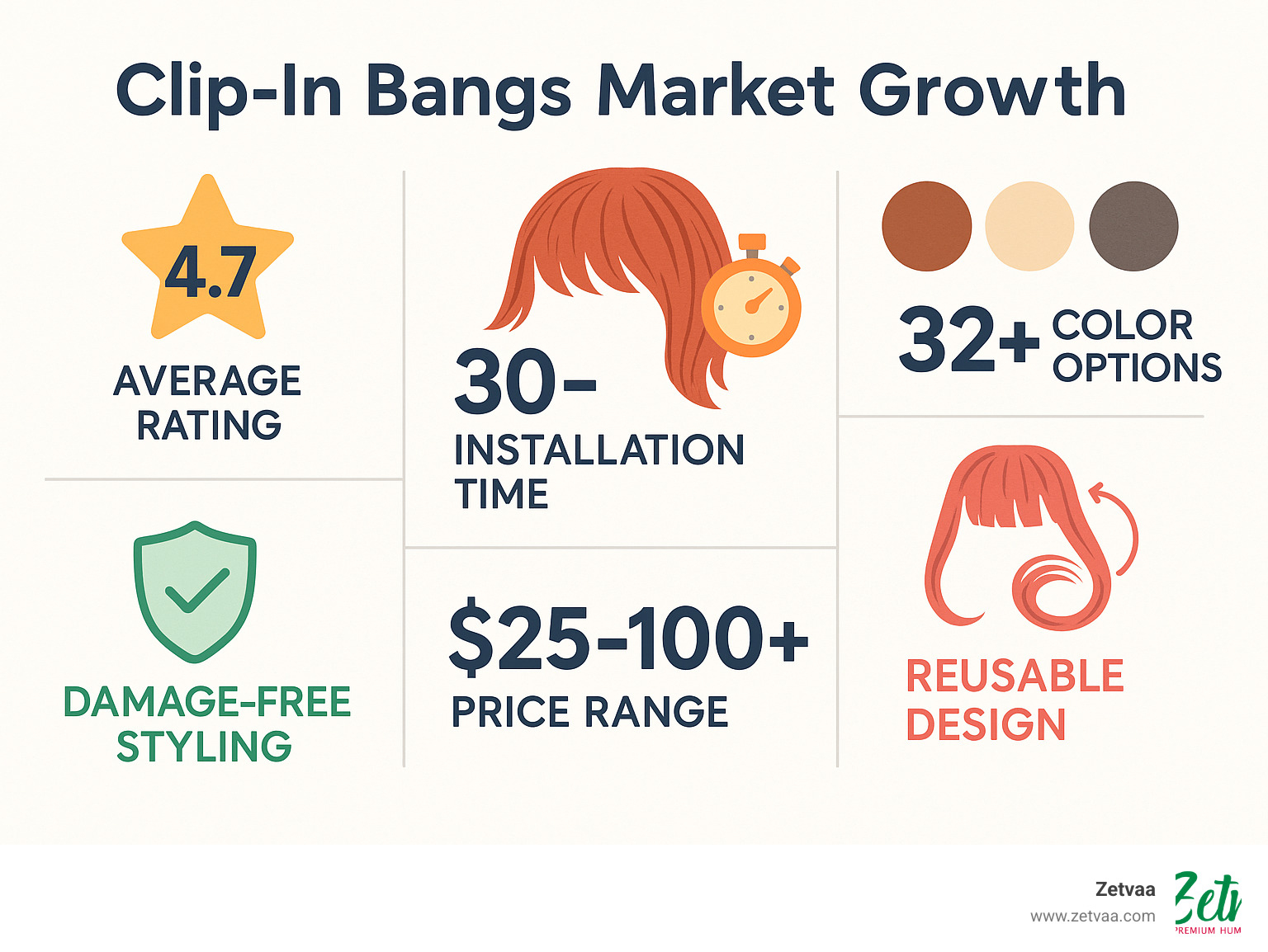 infographic showing clip-in bangs market growth with statistics: 4.7 star average rating, 30-second installation time, 32+ color options, CA$25-100+ price range, and benefits like damage-free styling and reusable design - Clip in bangs extensions infographic 
