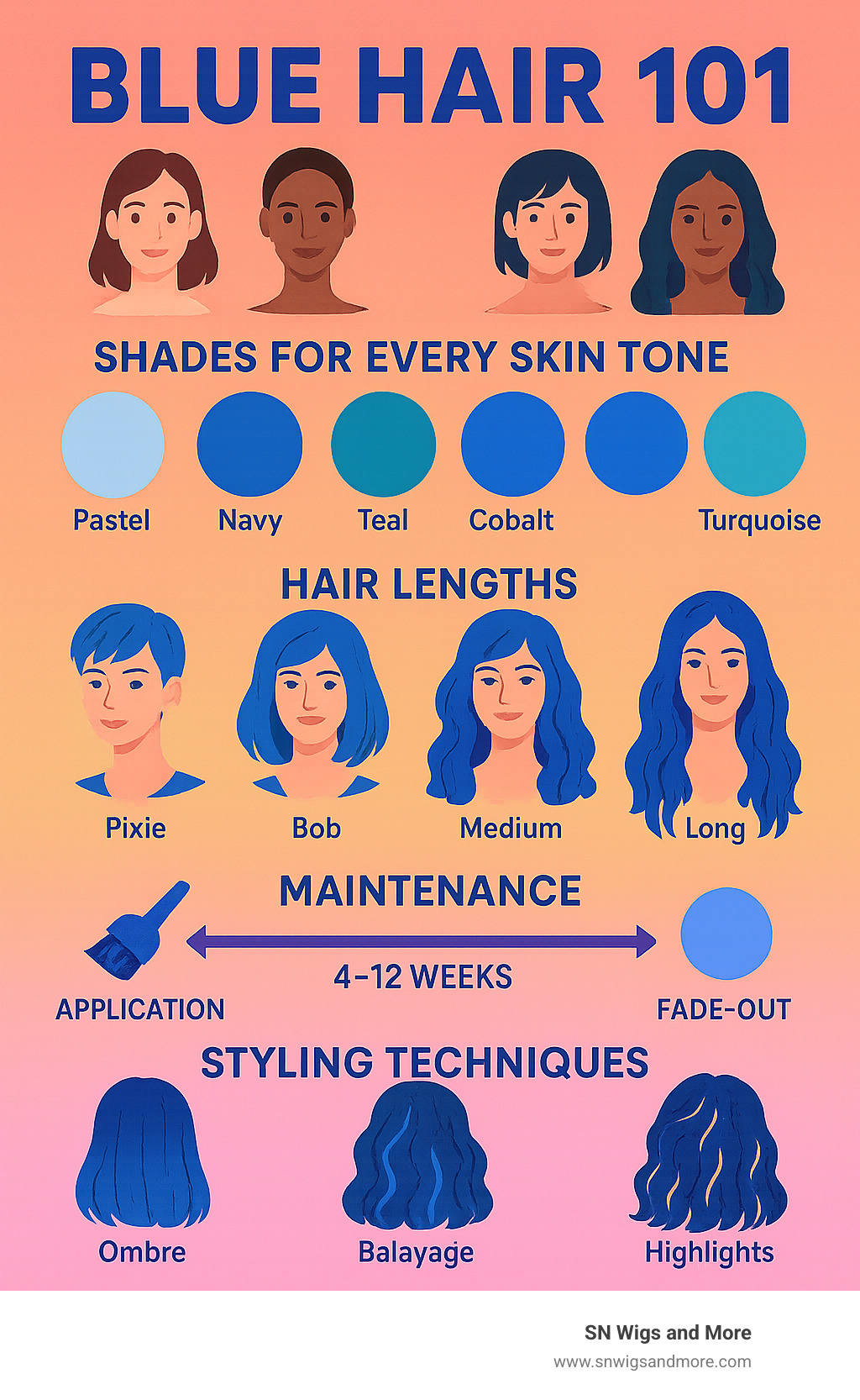 Comprehensive guide showing blue hair shade selection based on skin tone, hair length options from pixie to long layers, maintenance timeline from application to fade-out, and styling techniques including ombré, balayage, and highlights - blue hair infographic 