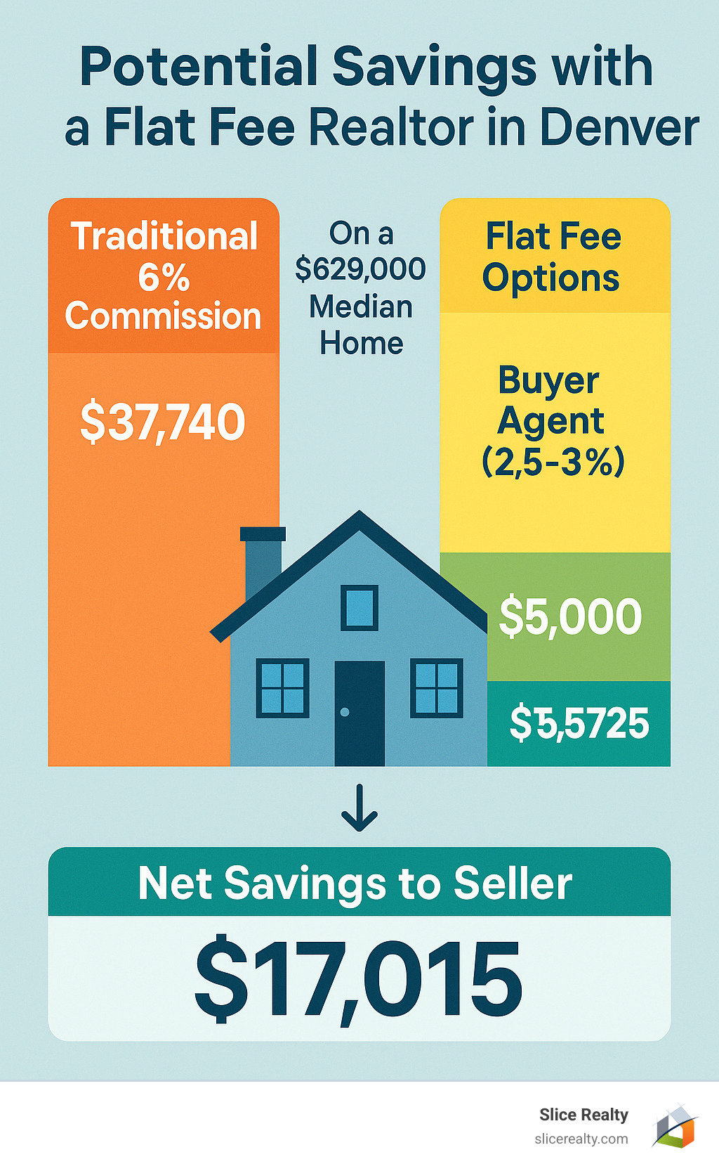 Infographic illustrating potential savings with flat fee realtors on Denver's $629,000 median home price, showing breakdown of traditional 6% commission versus various flat fee options, including buyer agent commissions and net savings to sellers - flat fee realtor Denver infographic 