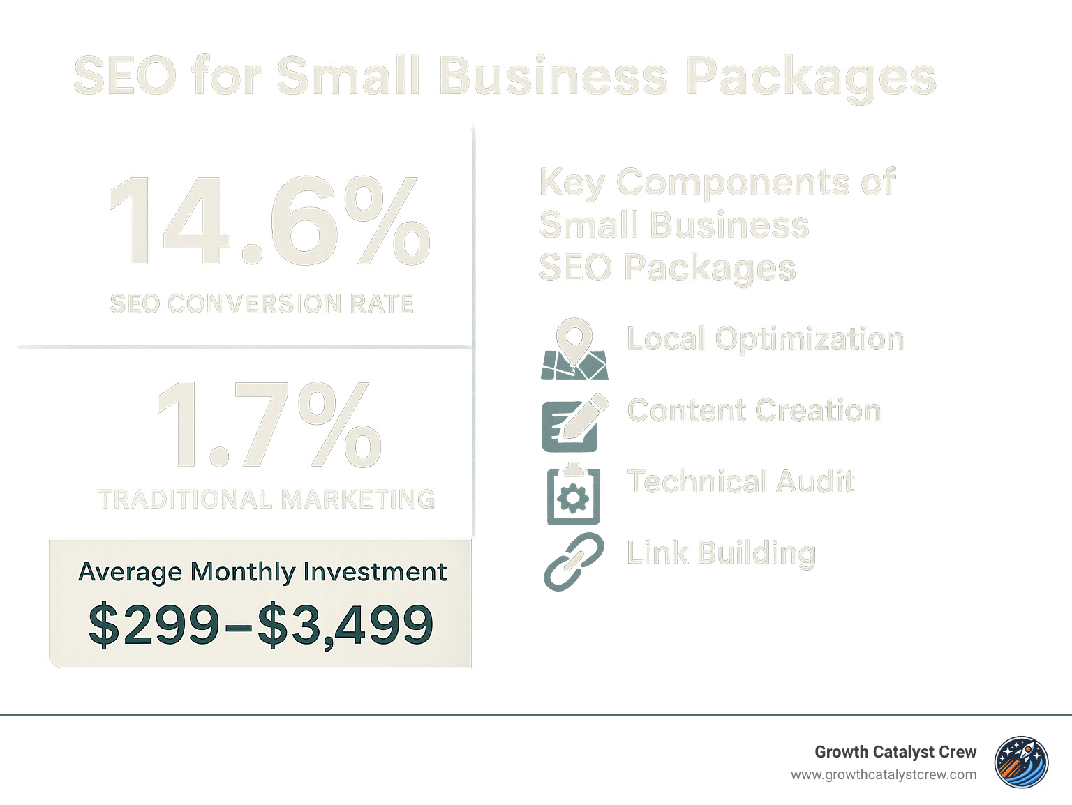 Detailed infographic showing SEO conversion rates at 14.6% versus traditional marketing at 1.7%, with visual breakdown of typical small business SEO package components including local optimization, content creation, technical audits, and link building, plus average monthly investment ranges from $299 to $3,499 - seo for small business packages infographic