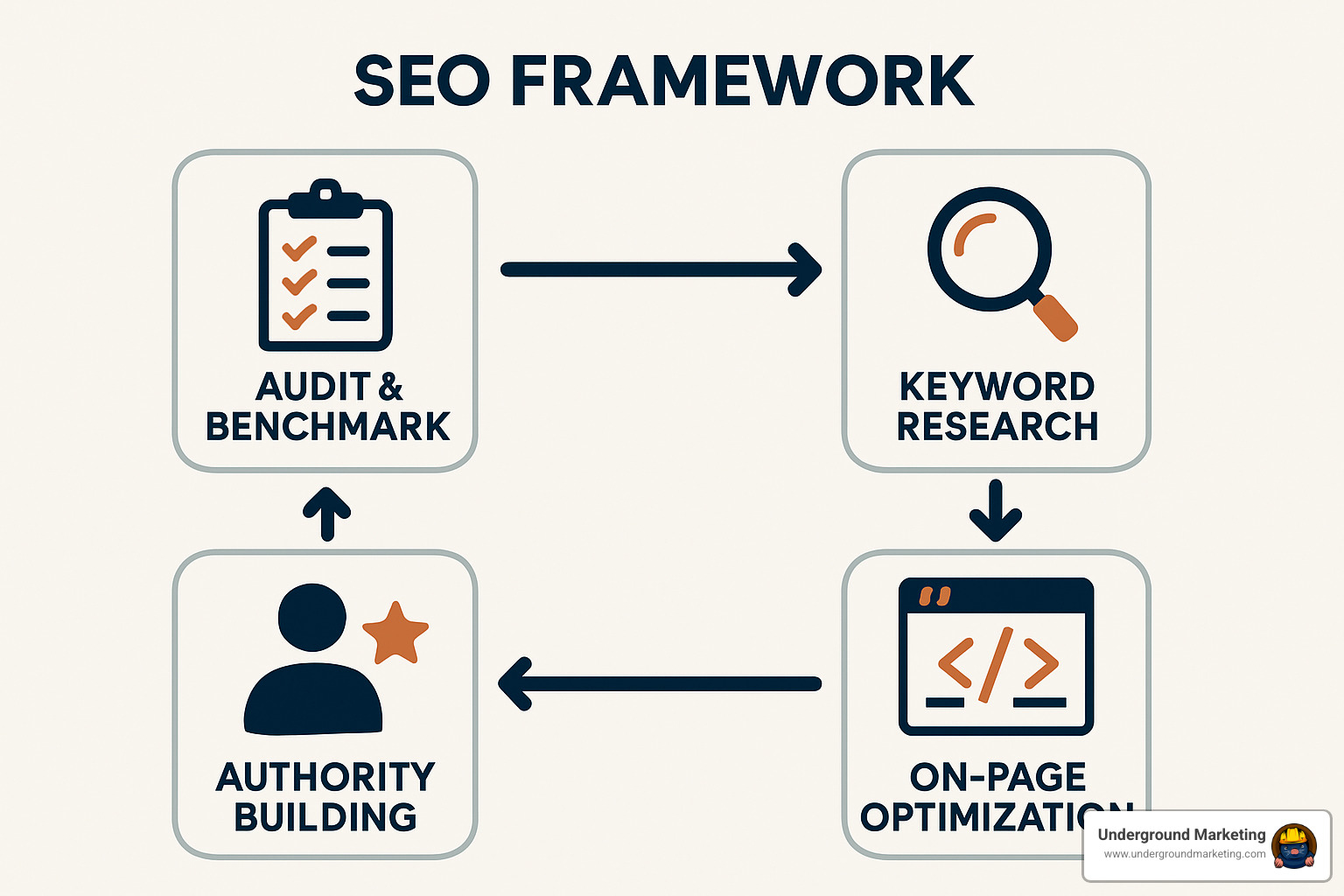 SEO framework diagram - improve seo of website
