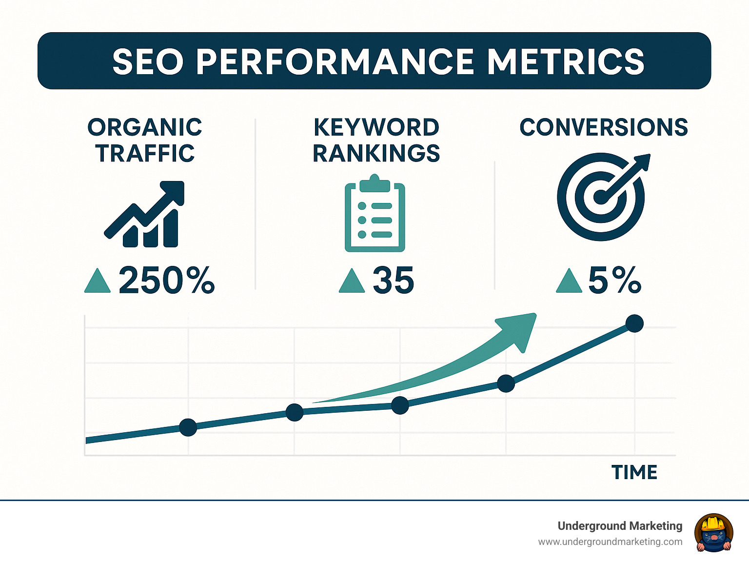 SEO performance metrics showing organic traffic growth, keyword rankings, and conversion improvements over time - improve seo of website infographic 