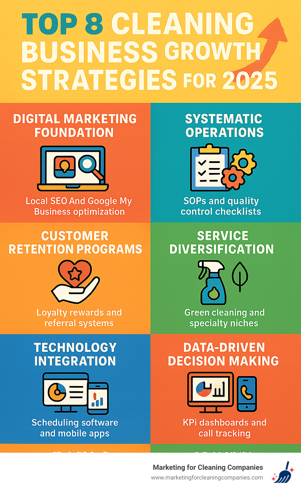 Infographic showing the top 8 cleaning business growth strategies for 2025: digital marketing foundation with local SEO and Google My Business optimization, systematic operations with SOPs and quality control checklists, customer retention programs with loyalty rewards and referral systems, service diversification into green cleaning and specialty niches, technology integration with scheduling software and mobile apps, data-driven decision making with KPI dashboards and call tracking, strategic partnerships with property managers and real estate agents, and premium positioning with value-based pricing and exceptional service delivery - cleaning business growth strategies infographic